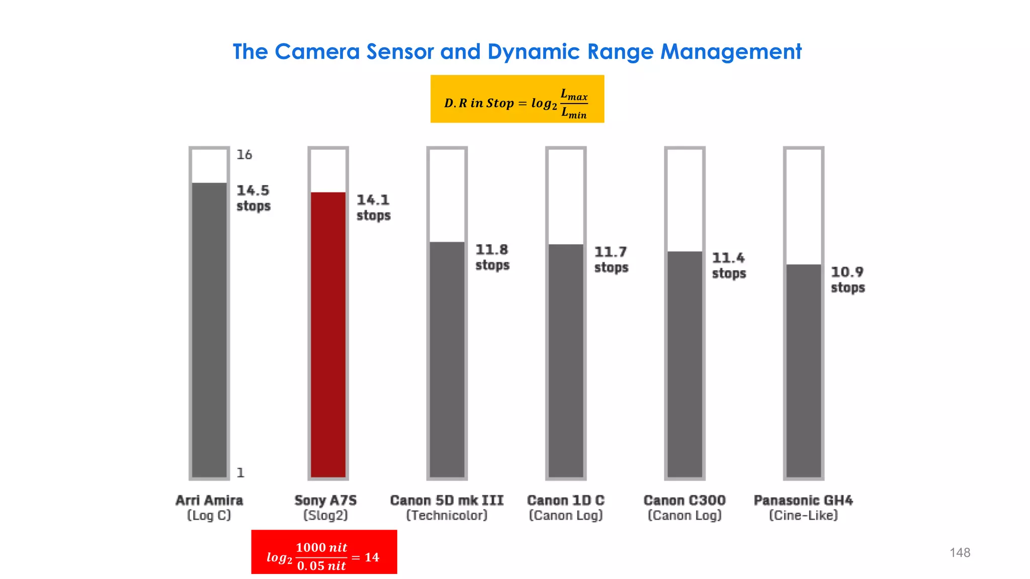 𝒍𝒐𝒈𝟐
𝟏𝟎𝟎𝟎 𝒏𝒊𝒕
𝟎. 𝟎𝟓 𝒏𝒊𝒕
= 𝟏𝟒
𝑫. 𝑹 𝒊𝒏 𝑺𝒕𝒐𝒑 = 𝒍𝒐𝒈𝟐
𝑳𝒎𝒂𝒙
𝑳𝒎𝒊𝒏
The Camera Sensor and Dynamic Range Management
148
 