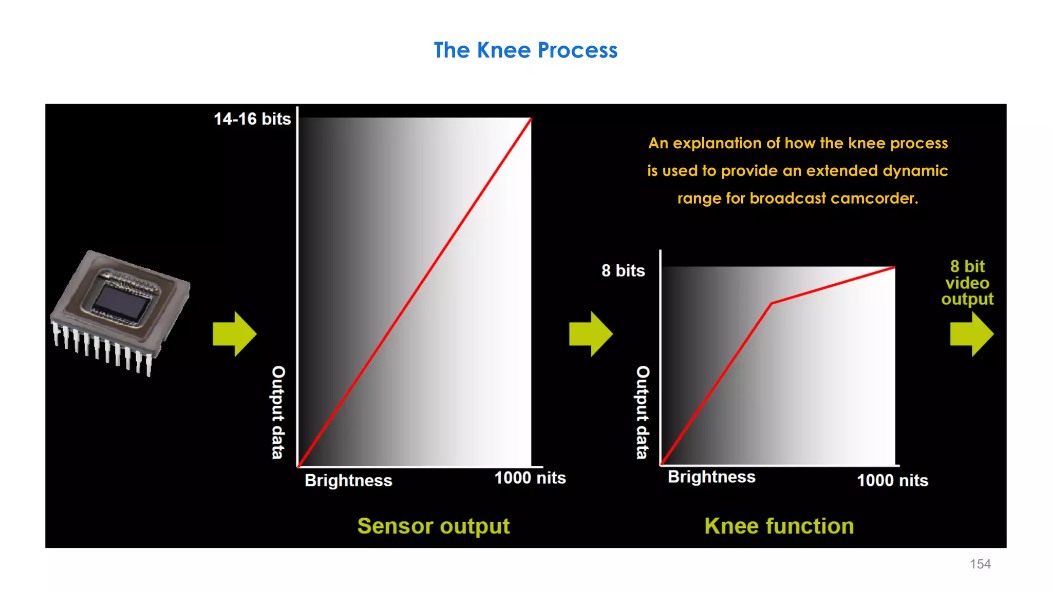 The Knee Process
An explanation of how the knee process
is used to provide an extended dynamic
range for broadcast camcorder.
154
 