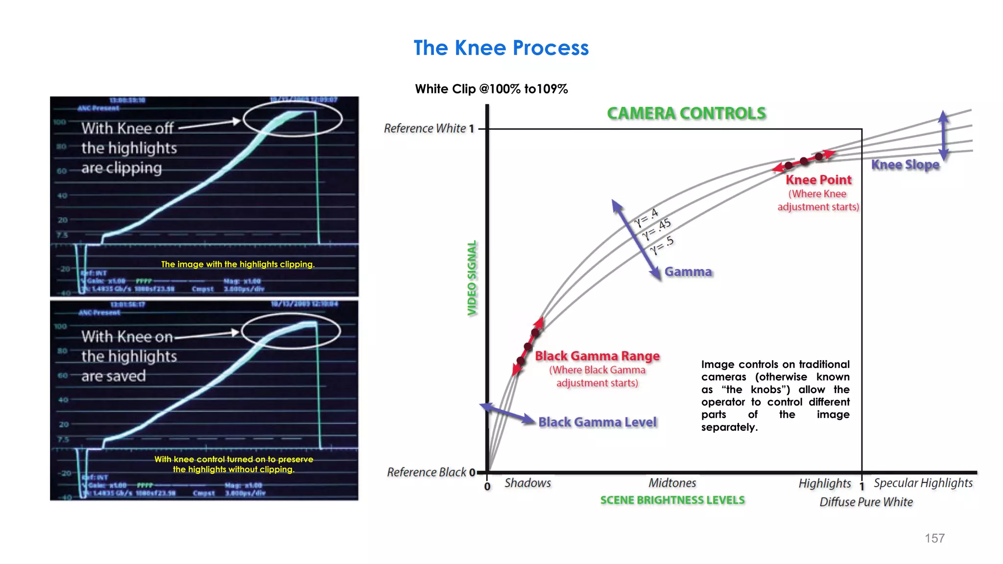 The image with the highlights clipping.
With knee control turned on to preserve
the highlights without clipping.
Image controls on traditional
cameras (otherwise known
as “the knobs”) allow the
operator to control different
parts of the image
separately.
The Knee Process
White Clip @100% to109%
157
 