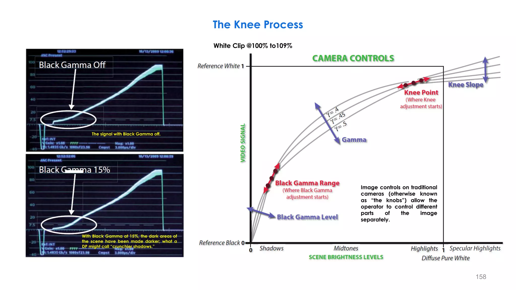 The signal with Black Gamma off.
With Black Gamma at 15%, the dark areas of
the scene have been made darker; what a
DP might call “crunchier shadows.”
The Knee Process
Image controls on traditional
cameras (otherwise known
as “the knobs”) allow the
operator to control different
parts of the image
separately.
White Clip @100% to109%
158
 