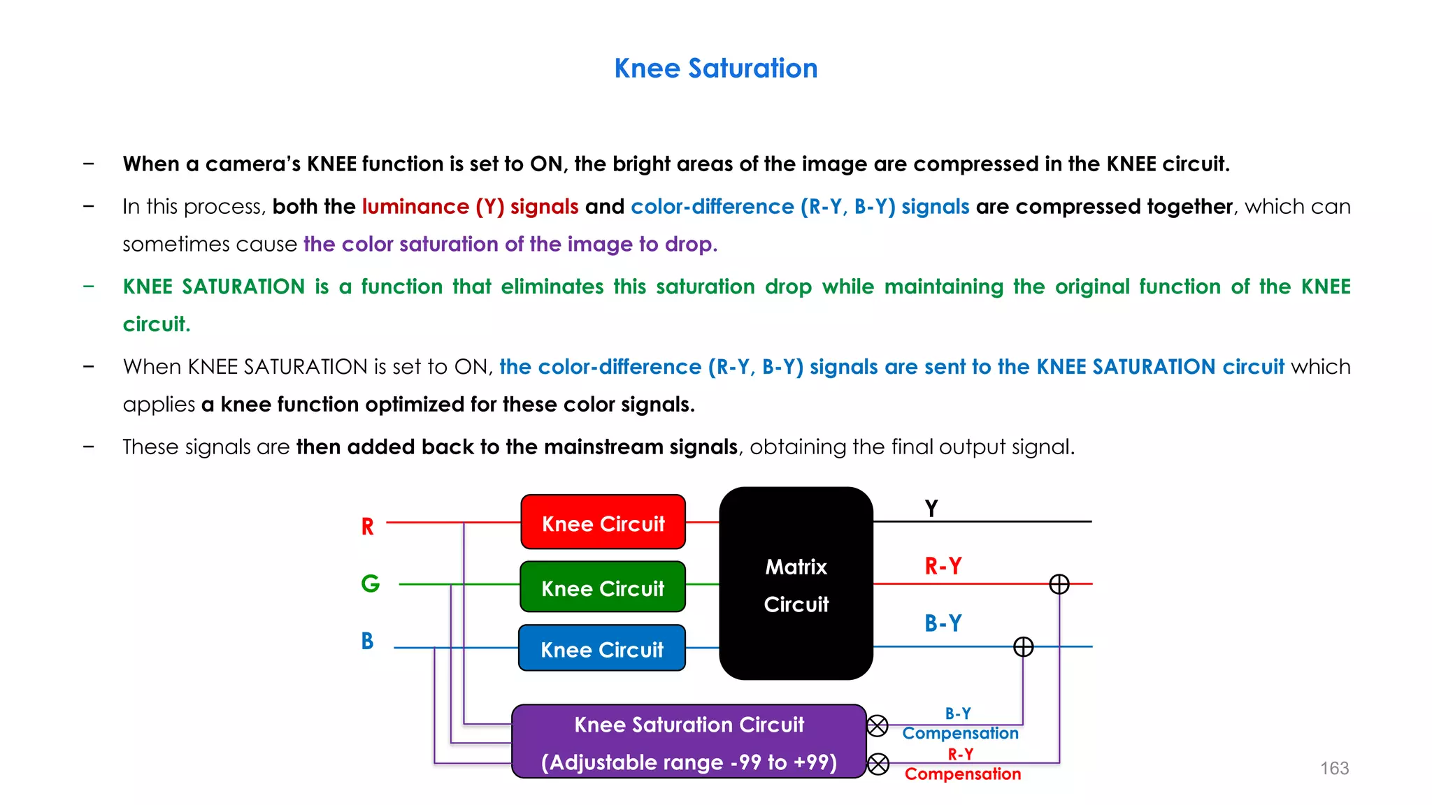 Knee Saturation
− When a camera’s KNEE function is set to ON, the bright areas of the image are compressed in the KNEE circuit.
− In this process, both the luminance (Y) signals and color-difference (R-Y, B-Y) signals are compressed together, which can
sometimes cause the color saturation of the image to drop.
− KNEE SATURATION is a function that eliminates this saturation drop while maintaining the original function of the KNEE
circuit.
− When KNEE SATURATION is set to ON, the color-difference (R-Y, B-Y) signals are sent to the KNEE SATURATION circuit which
applies a knee function optimized for these color signals.
− These signals are then added back to the mainstream signals, obtaining the final output signal.
163
Knee Circuit
Knee Circuit
Knee Circuit
Matrix
Circuit
R
G
B
Y
R-Y
B-Y
Knee Saturation Circuit
(Adjustable range -99 to +99)
⊗
⊗
⨁
⨁
B-Y
Compensation
R-Y
Compensation
 