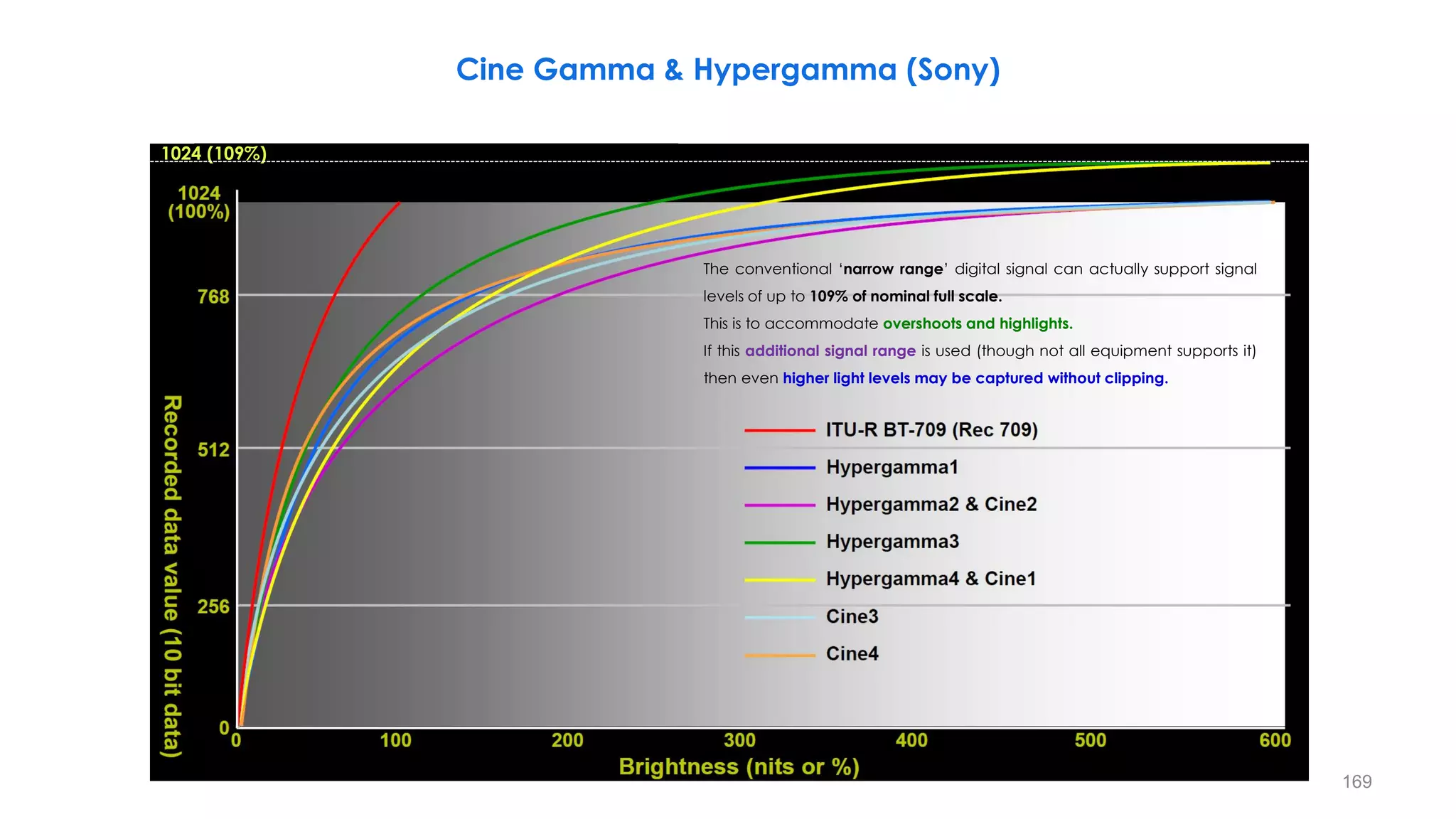 Cine Gamma & Hypergamma (Sony)
1024 (109%)
The conventional ‘narrow range’ digital signal can actually support signal
levels of up to 109% of nominal full scale.
This is to accommodate overshoots and highlights.
If this additional signal range is used (though not all equipment supports it)
then even higher light levels may be captured without clipping.
169
 