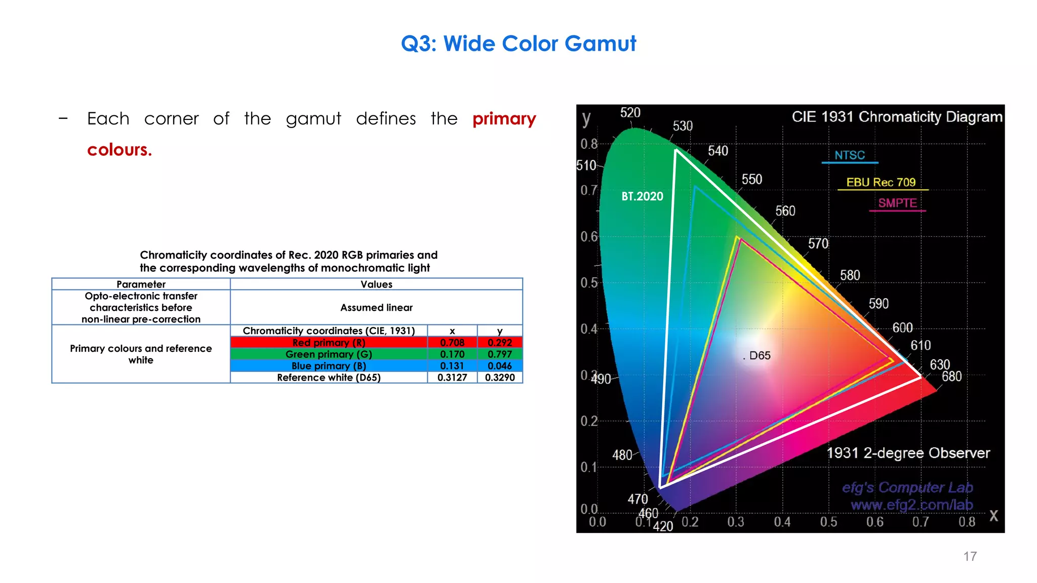 BT.2020
17
Chromaticity coordinates of Rec. 2020 RGB primaries and
the corresponding wavelengths of monochromatic light
Parameter Values
Opto-electronic transfer
characteristics before
non-linear pre-correction
Assumed linear
Primary colours and reference
white
Chromaticity coordinates (CIE, 1931) x y
Red primary (R) 0.708 0.292
Green primary (G) 0.170 0.797
Blue primary (B) 0.131 0.046
Reference white (D65) 0.3127 0.3290
Q3: Wide Color Gamut
− Each corner of the gamut defines the primary
colours.
 