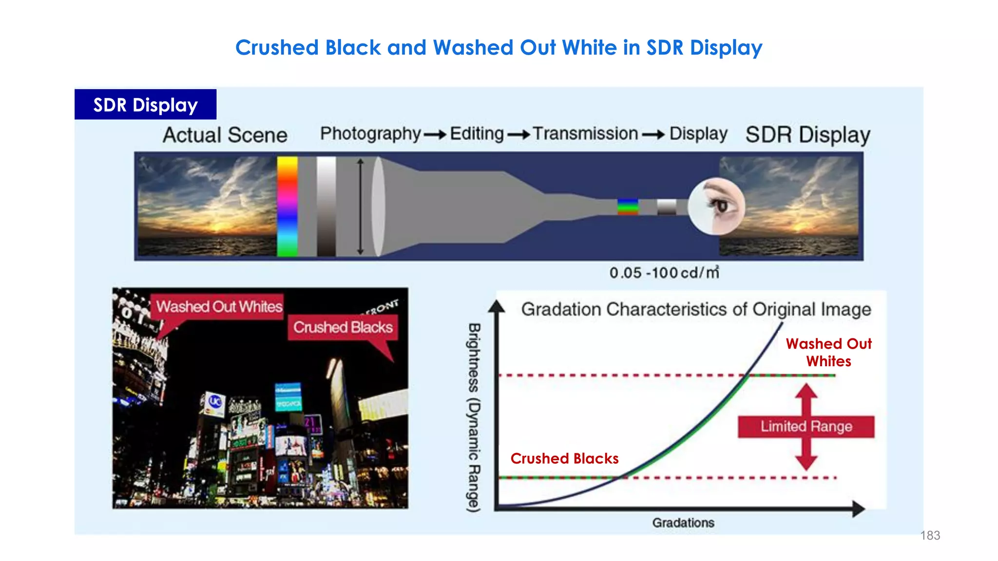 Crushed Black and Washed Out White in SDR Display
Washed Out
Whites
Crushed Blacks
SDR Display
183
 