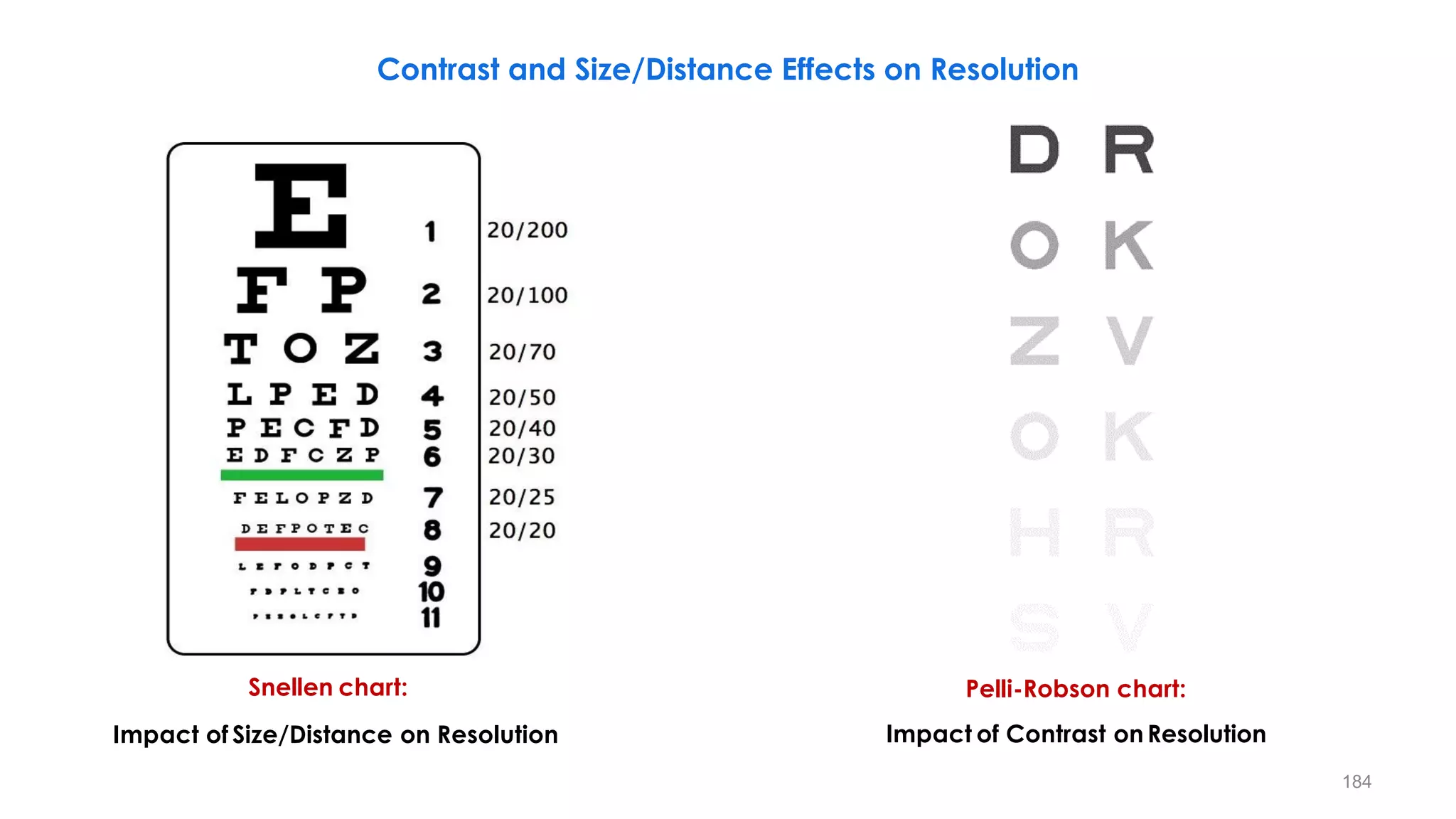 Contrast and Size/Distance Effects on Resolution
Pelli-Robson chart:
Impact of Contrast onResolution
Snellen chart:
Impact of Size/Distance on Resolution
184
 