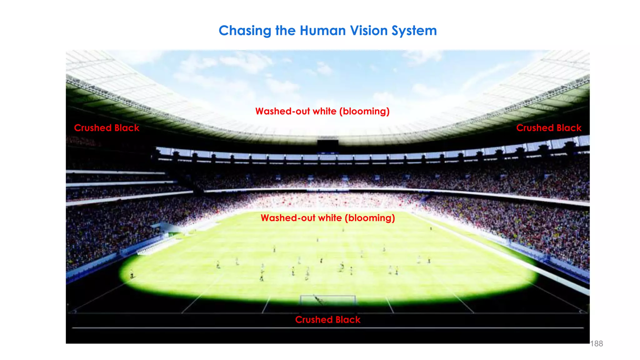 Chasing the Human Vision System
Washed-out white (blooming)
Crushed Black
Washed-out white (blooming)
Crushed Black
Crushed Black
188
 