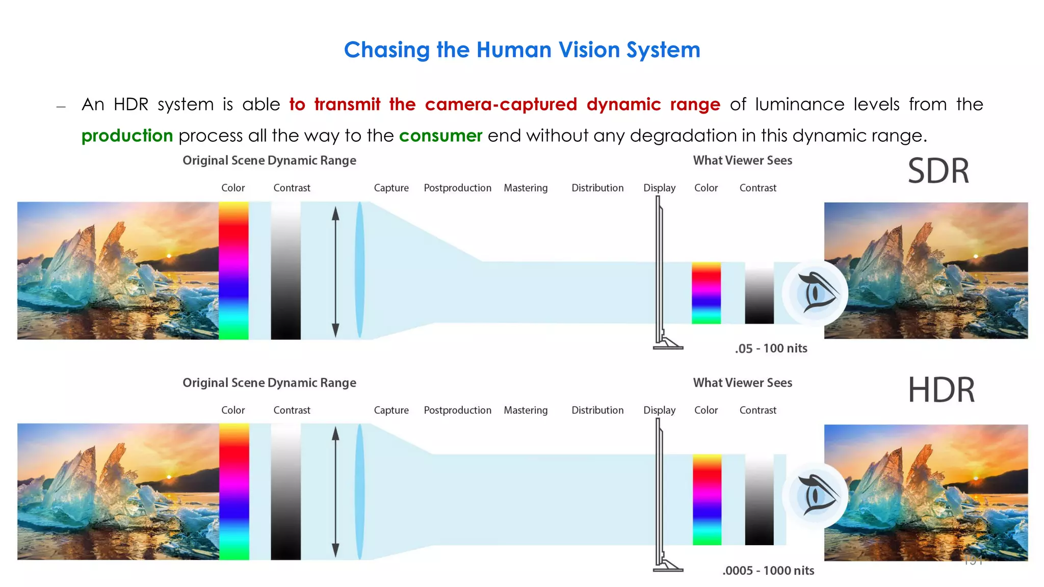 Chasing the Human Vision System
– An HDR system is able to transmit the camera-captured dynamic range of luminance levels from the
production process all the way to the consumer end without any degradation in this dynamic range.
.05
191
 
