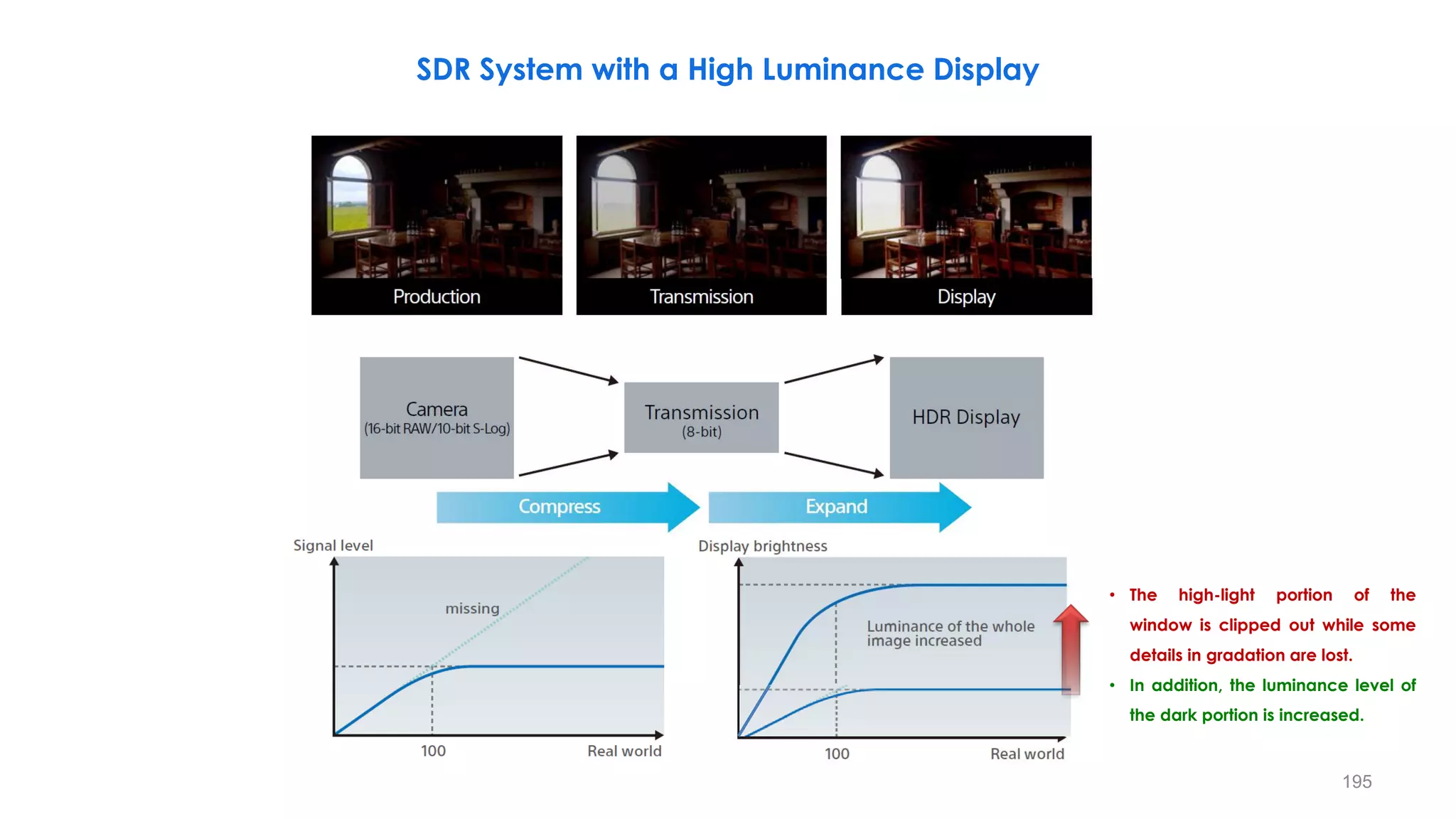 SDR System with a High Luminance Display
• The high-light portion of the
window is clipped out while some
details in gradation are lost.
• In addition, the luminance level of
the dark portion is increased.
195
 