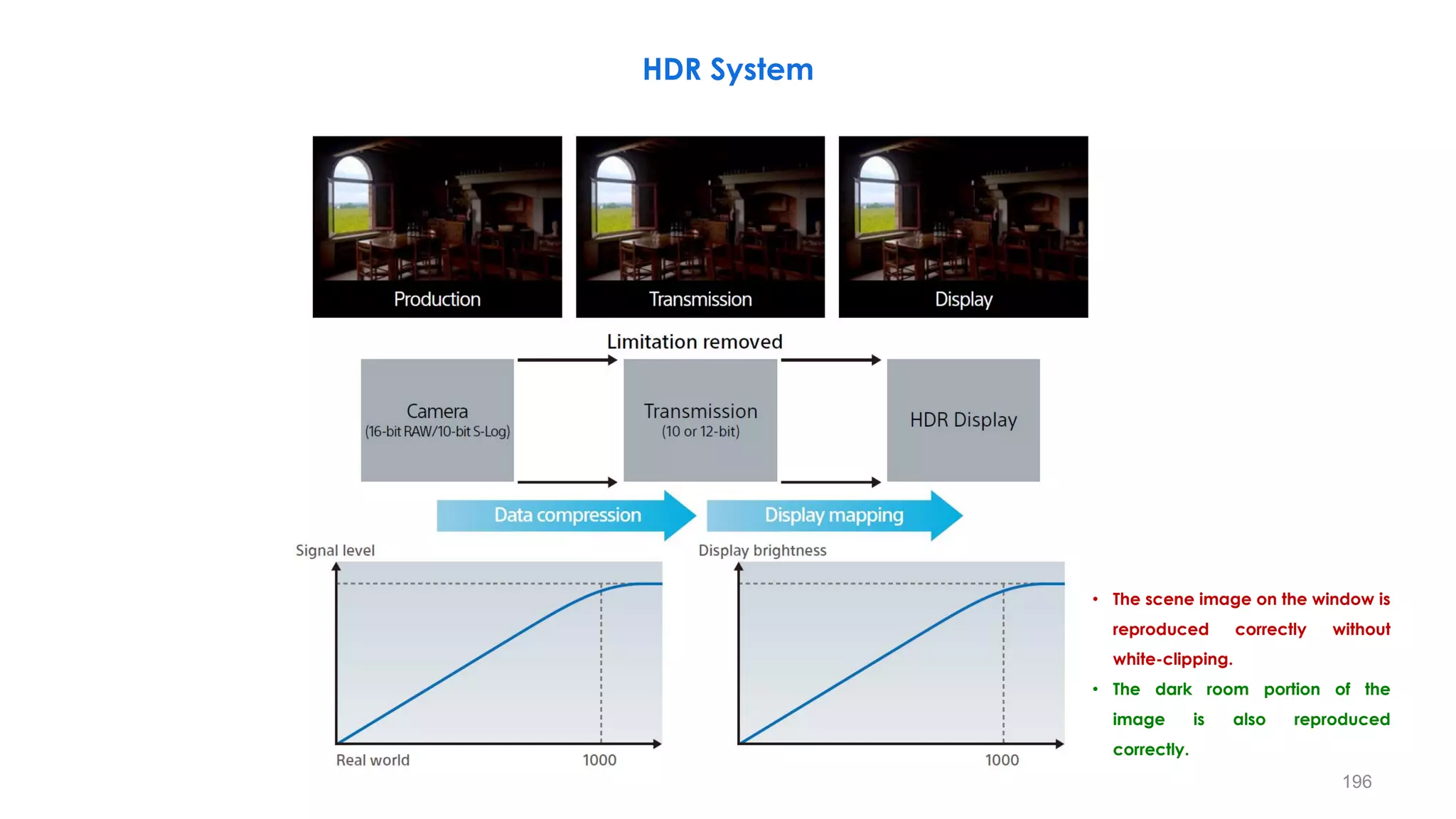 HDR System
• The scene image on the window is
reproduced correctly without
white-clipping.
• The dark room portion of the
image is also reproduced
correctly.
196
 