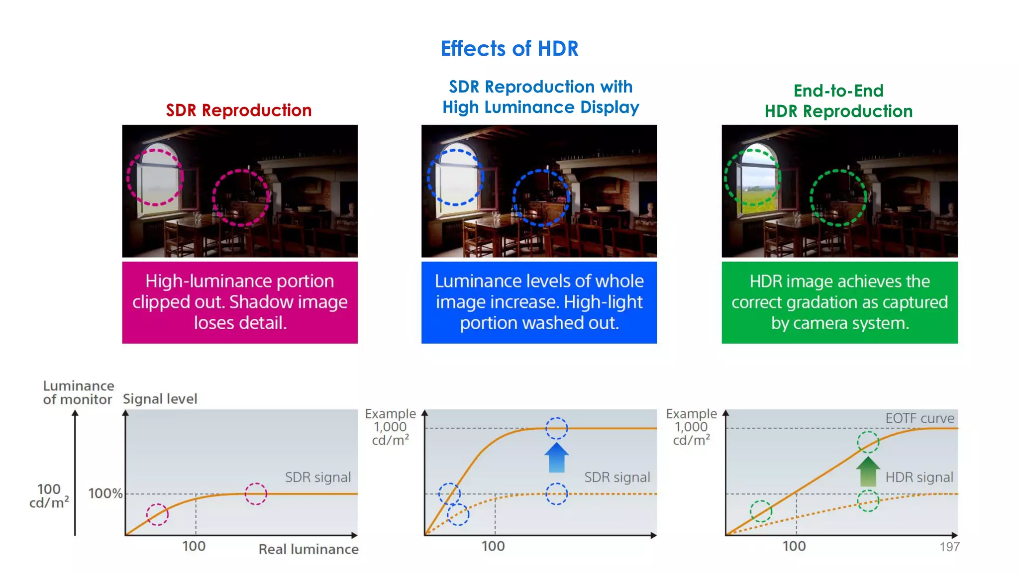 Effects of HDR
End-to-End
HDR Reproduction
SDR Reproduction
SDR Reproduction with
High Luminance Display
197
 