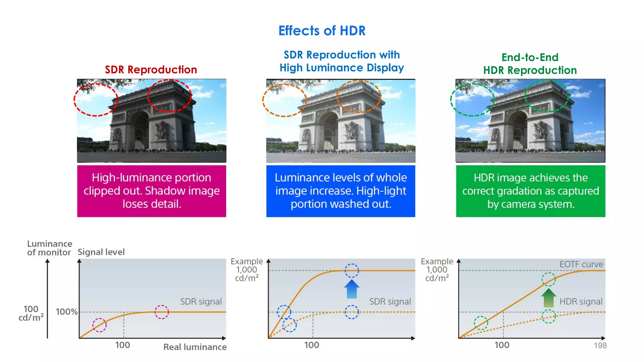 Effects of HDR
End-to-End
HDR Reproduction
SDR Reproduction
SDR Reproduction with
High Luminance Display
198
 