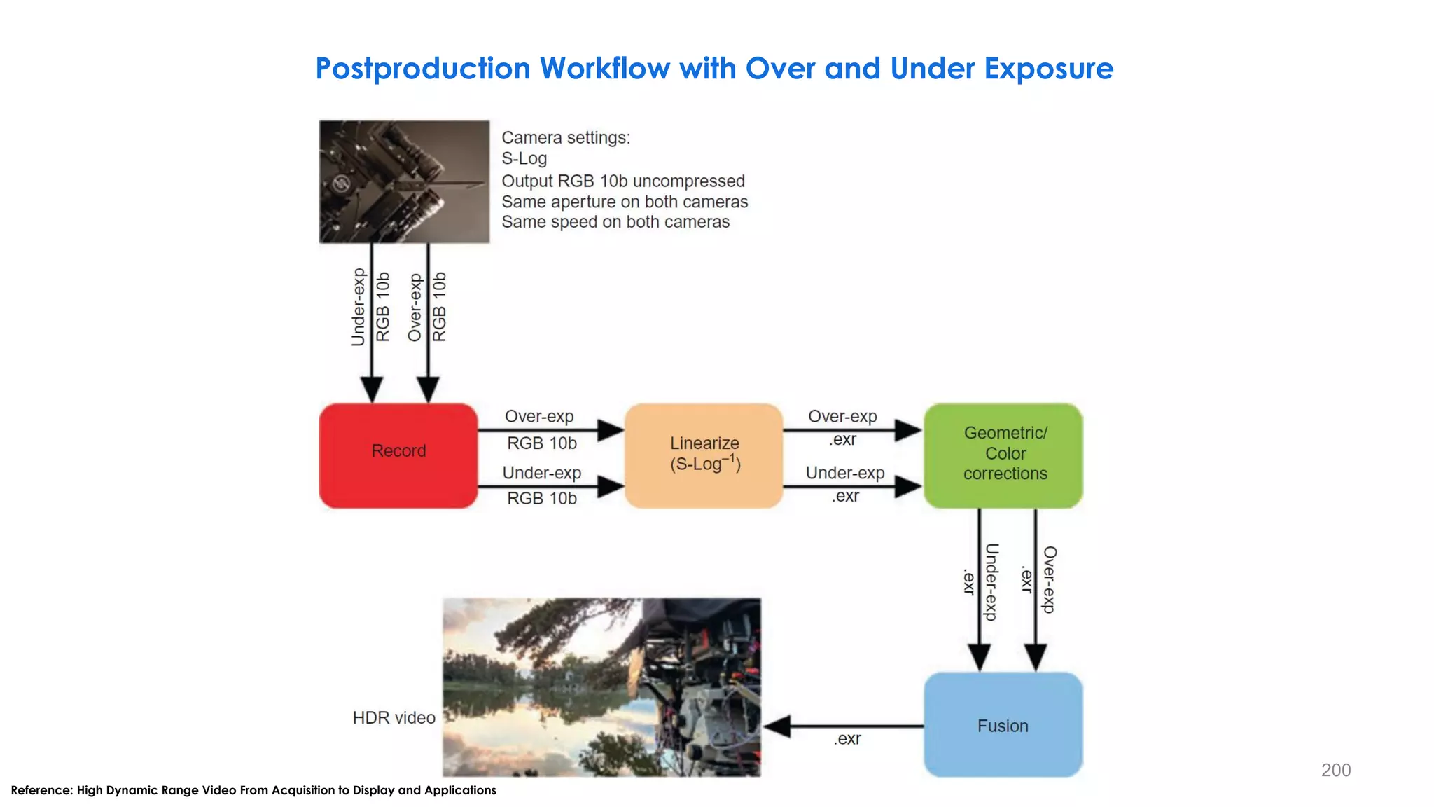 Postproduction Workflow with Over and Under Exposure
Reference: High Dynamic Range Video From Acquisition to Display and Applications
200
 