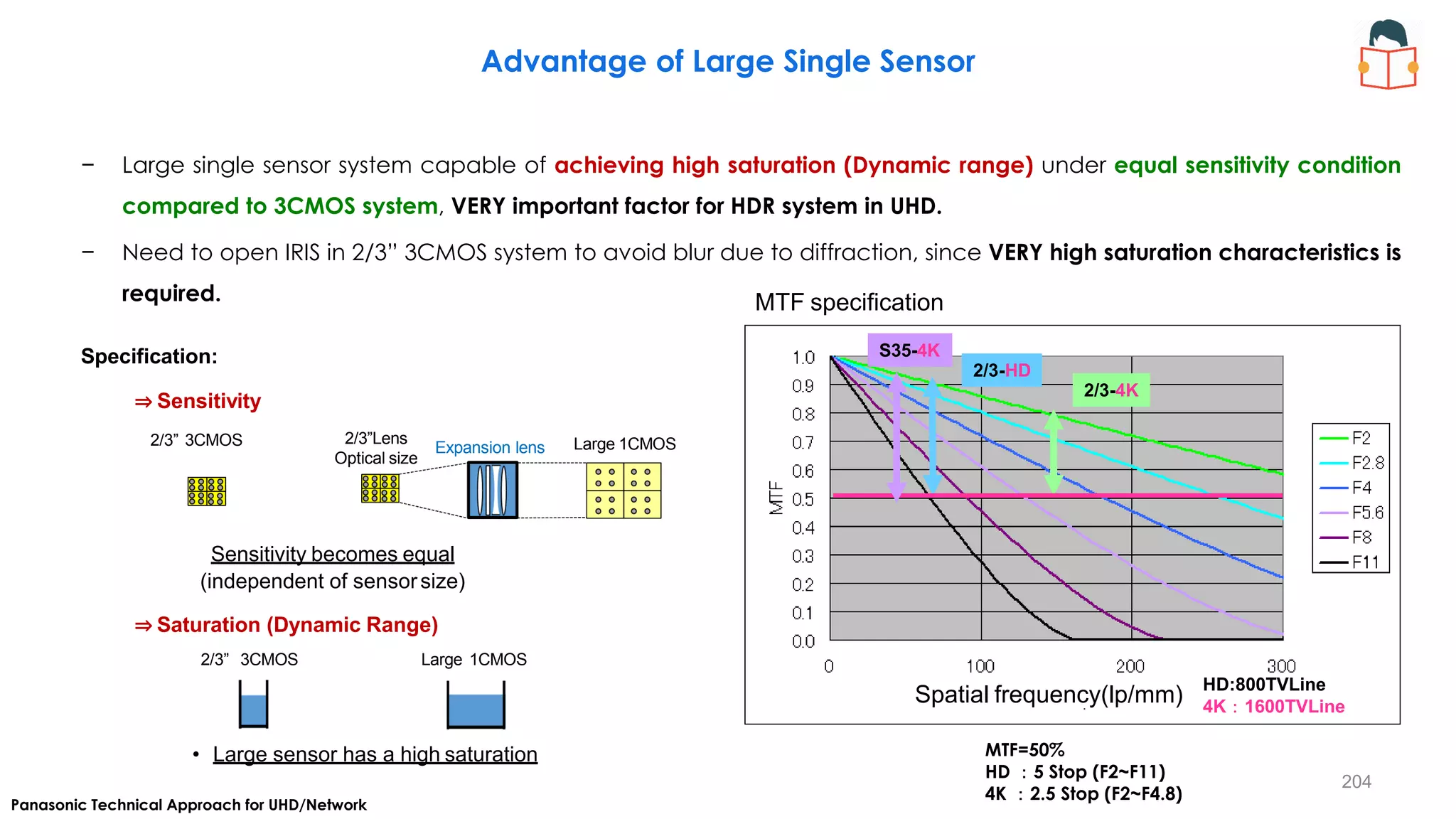 Advantage of Large Single Sensor
MTF=50%
HD ：5 Stop (F2~F11)
4K ：2.5 Stop (F2~F4.8)
2/3-4K
2/3-HD
S35-4K
HD:800TVLine
4K：1600TVLine
MTF specification
Spatial frequency(lp/mm)
• Large sensor has a high saturation
2/3”Lens
Optical size
⇒ Sensitivity
2/3” 3CMOS
Specification:
Large 1CMOS
Sensitivity becomes equal
(independent of sensorsize)
⇒ Saturation (Dynamic Range)
2/3” 3CMOS Large 1CMOS
− Large single sensor system capable of achieving high saturation (Dynamic range) under equal sensitivity condition
compared to 3CMOS system, VERY important factor for HDR system in UHD.
− Need to open IRIS in 2/3” 3CMOS system to avoid blur due to diffraction, since VERY high saturation characteristics is
required.
Expansion lens
Panasonic Technical Approach for UHD/Network
204
 