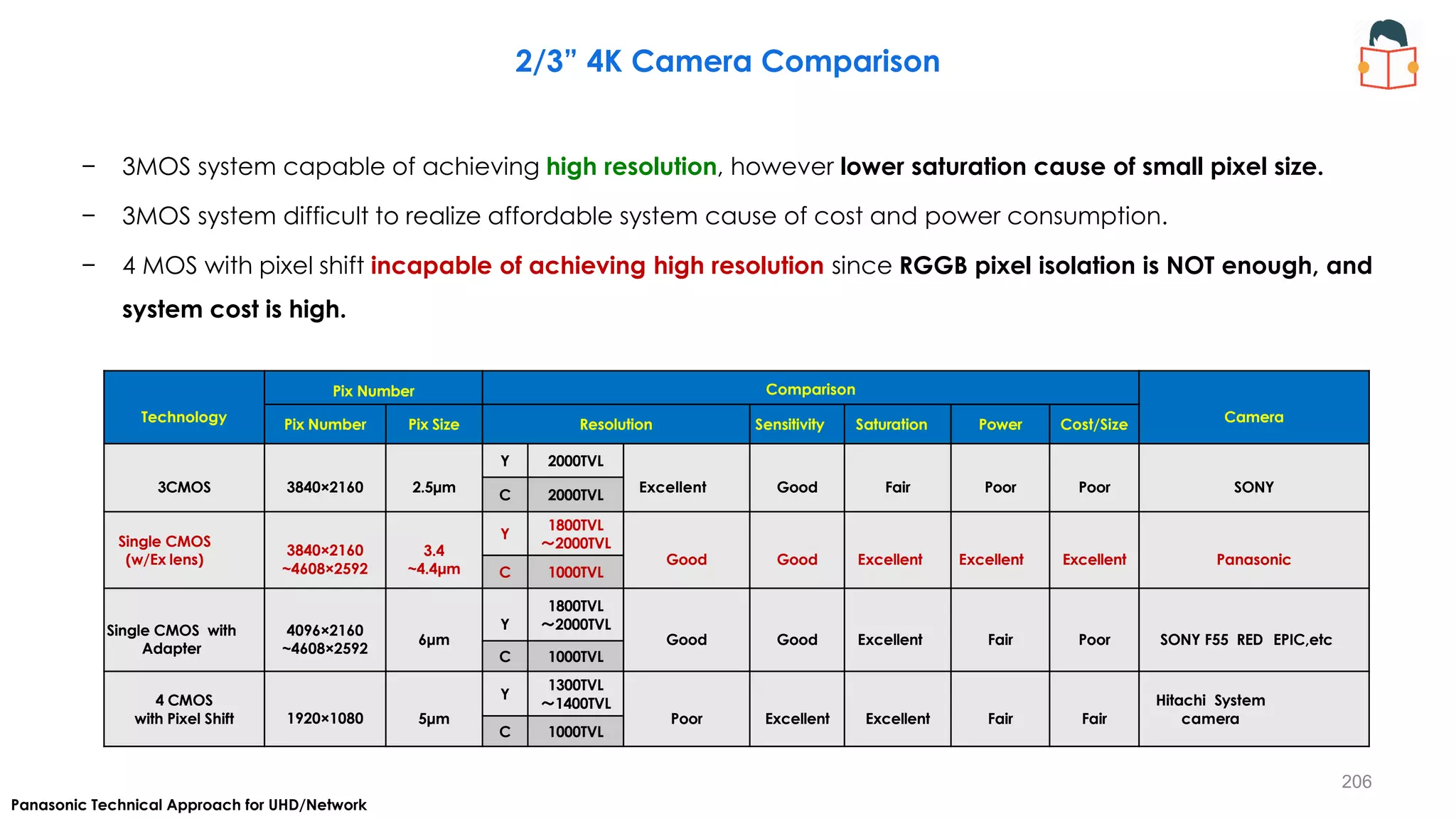 − 3MOS system capable of achieving high resolution, however lower saturation cause of small pixel size.
− 3MOS system difficult to realize affordable system cause of cost and power consumption.
− 4 MOS with pixel shift incapable of achieving high resolution since RGGB pixel isolation is NOT enough, and
system cost is high.
2/3” 4K Camera Comparison
Panasonic Technical Approach for UHD/Network
Technology
Pix Number Comparison
Camera
Pix Number Pix Size Resolution Sensitivity Saturation Power Cost/Size
3CMOS 3840×2160 2.5μm
Y 2000TVL
Excellent Good Fair Poor Poor SONY
C 2000TVL
Single CMOS
(w/Ex lens)
3840×2160
~4608×2592
3.4
~4.4μm
Y
1800TVL
～2000TVL
Good Good Excellent Excellent Excellent Panasonic
C 1000TVL
Single CMOS with
Adapter
4096×2160
~4608×2592
6μm
Y
1800TVL
～2000TVL
Good Good Excellent Fair Poor SONY F55 RED EPIC,etc
C 1000TVL
4 CMOS
with Pixel Shift 1920×1080 5μm
Y
1300TVL
～1400TVL
Poor Excellent Excellent Fair Fair
Hitachi System
camera
C 1000TVL
206
 