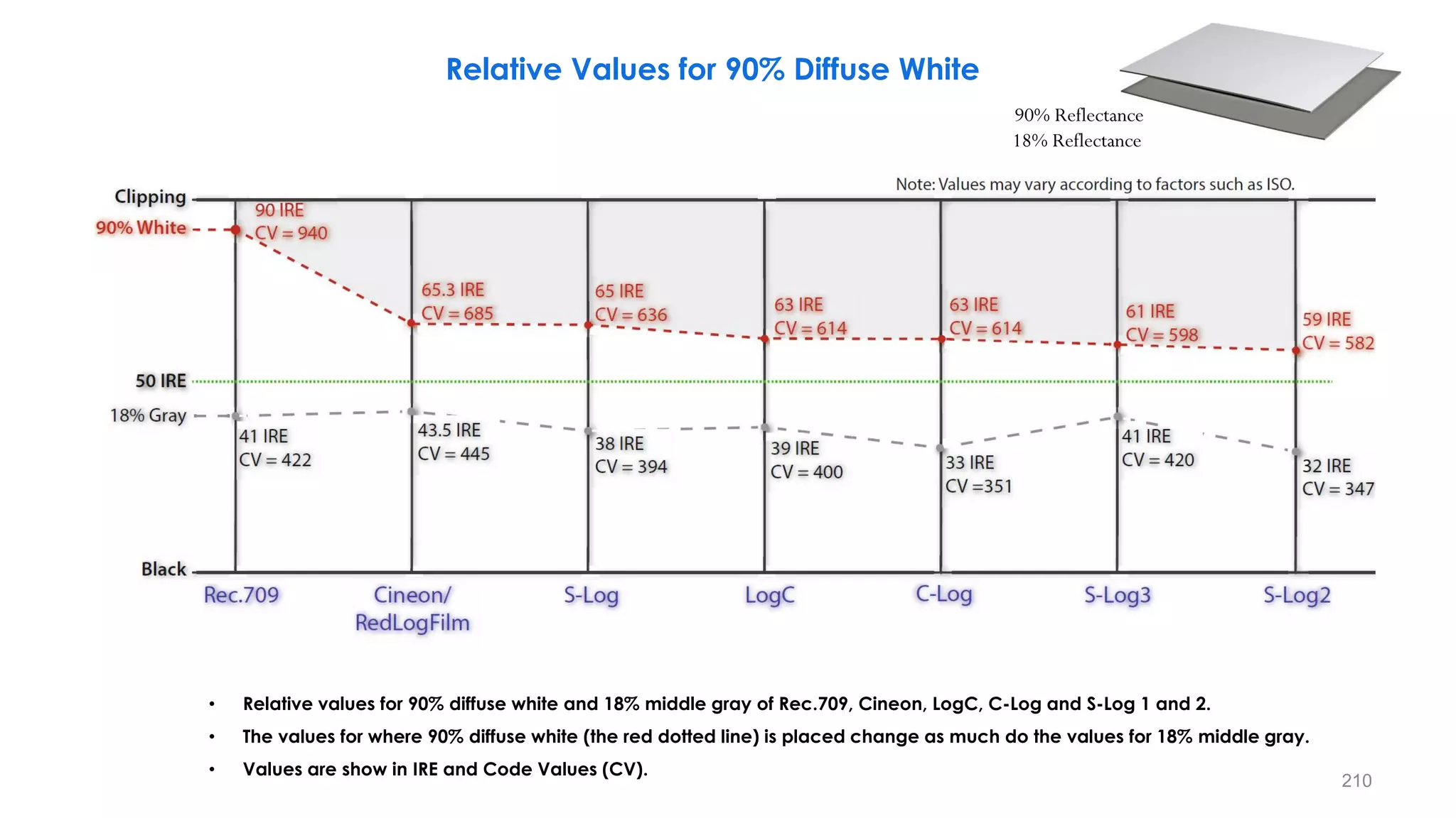 Relative Values for 90% Diffuse White
• Relative values for 90% diffuse white and 18% middle gray of Rec.709, Cineon, LogC, C-Log and S-Log 1 and 2.
• The values for where 90% diffuse white (the red dotted line) is placed change as much do the values for 18% middle gray.
• Values are show in IRE and Code Values (CV).
90% Reflectance
18% Reflectance
210
 