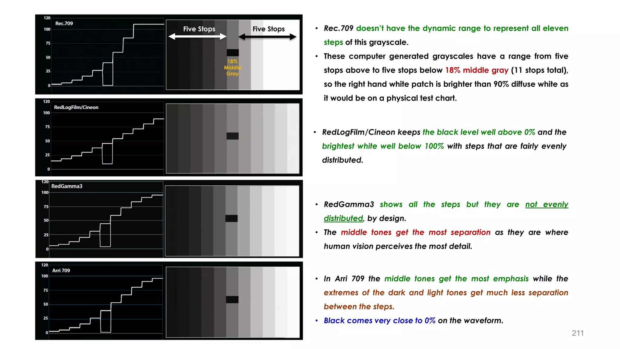 • Rec.709 doesn’t have the dynamic range to represent all eleven
steps of this grayscale.
• These computer generated grayscales have a range from five
stops above to five stops below 18% middle gray (11 stops total),
so the right hand white patch is brighter than 90% diffuse white as
it would be on a physical test chart.
• RedLogFilm/Cineon keeps the black level well above 0% and the
brightest white well below 100% with steps that are fairly evenly
distributed.
• RedGamma3 shows all the steps but they are not evenly
distributed, by design.
• The middle tones get the most separation as they are where
human vision perceives the most detail.
• In Arri 709 the middle tones get the most emphasis while the
extremes of the dark and light tones get much less separation
between the steps.
• Black comes very close to 0% on the waveform.
18%
Middle
Gray
Five Stops Five Stops
211
 