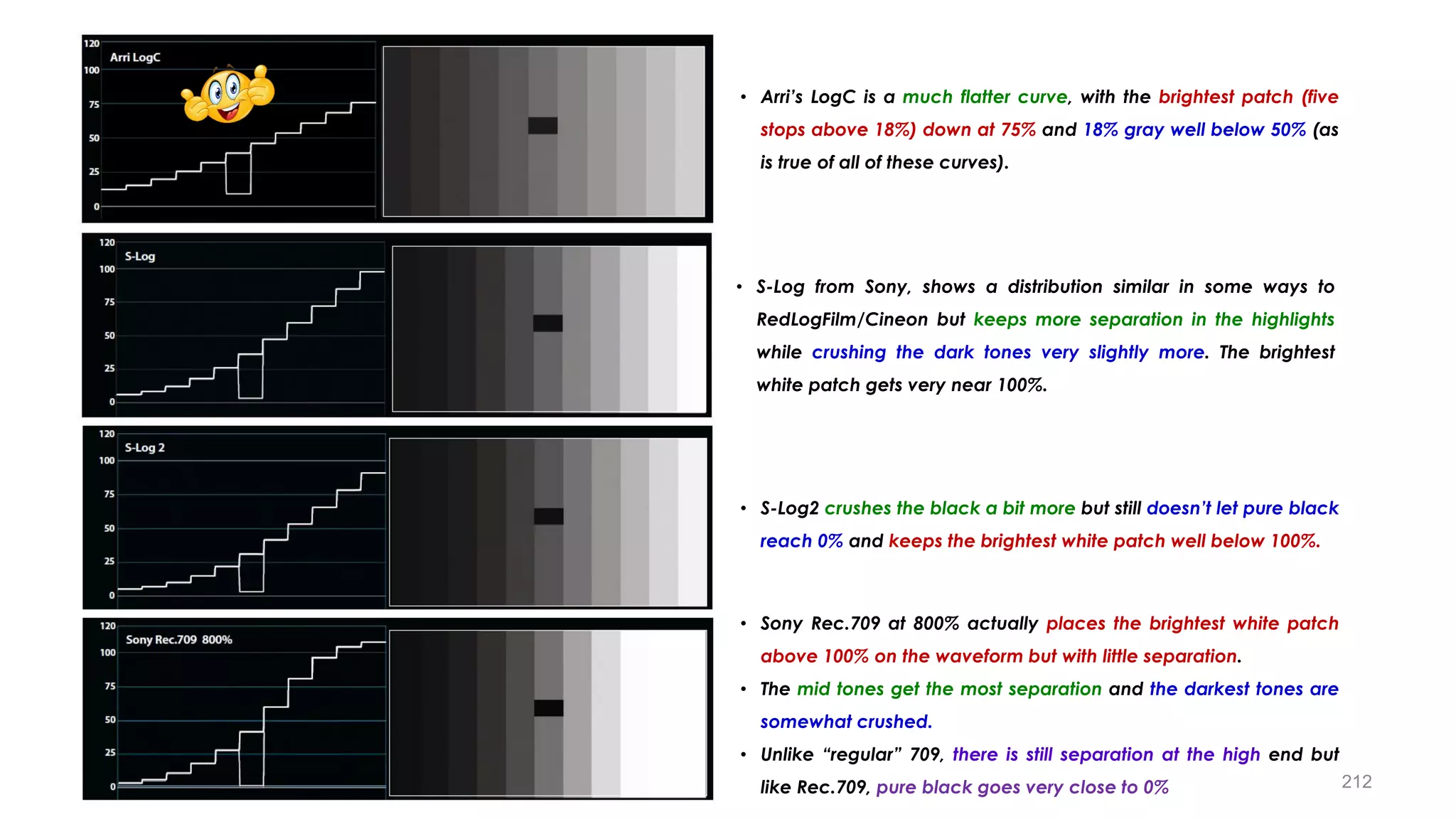 • Arri’s LogC is a much flatter curve, with the brightest patch (five
stops above 18%) down at 75% and 18% gray well below 50% (as
is true of all of these curves).
• S-Log from Sony, shows a distribution similar in some ways to
RedLogFilm/Cineon but keeps more separation in the highlights
while crushing the dark tones very slightly more. The brightest
white patch gets very near 100%.
• S-Log2 crushes the black a bit more but still doesn’t let pure black
reach 0% and keeps the brightest white patch well below 100%.
• Sony Rec.709 at 800% actually places the brightest white patch
above 100% on the waveform but with little separation.
• The mid tones get the most separation and the darkest tones are
somewhat crushed.
• Unlike “regular” 709, there is still separation at the high end but
like Rec.709, pure black goes very close to 0% 212
 