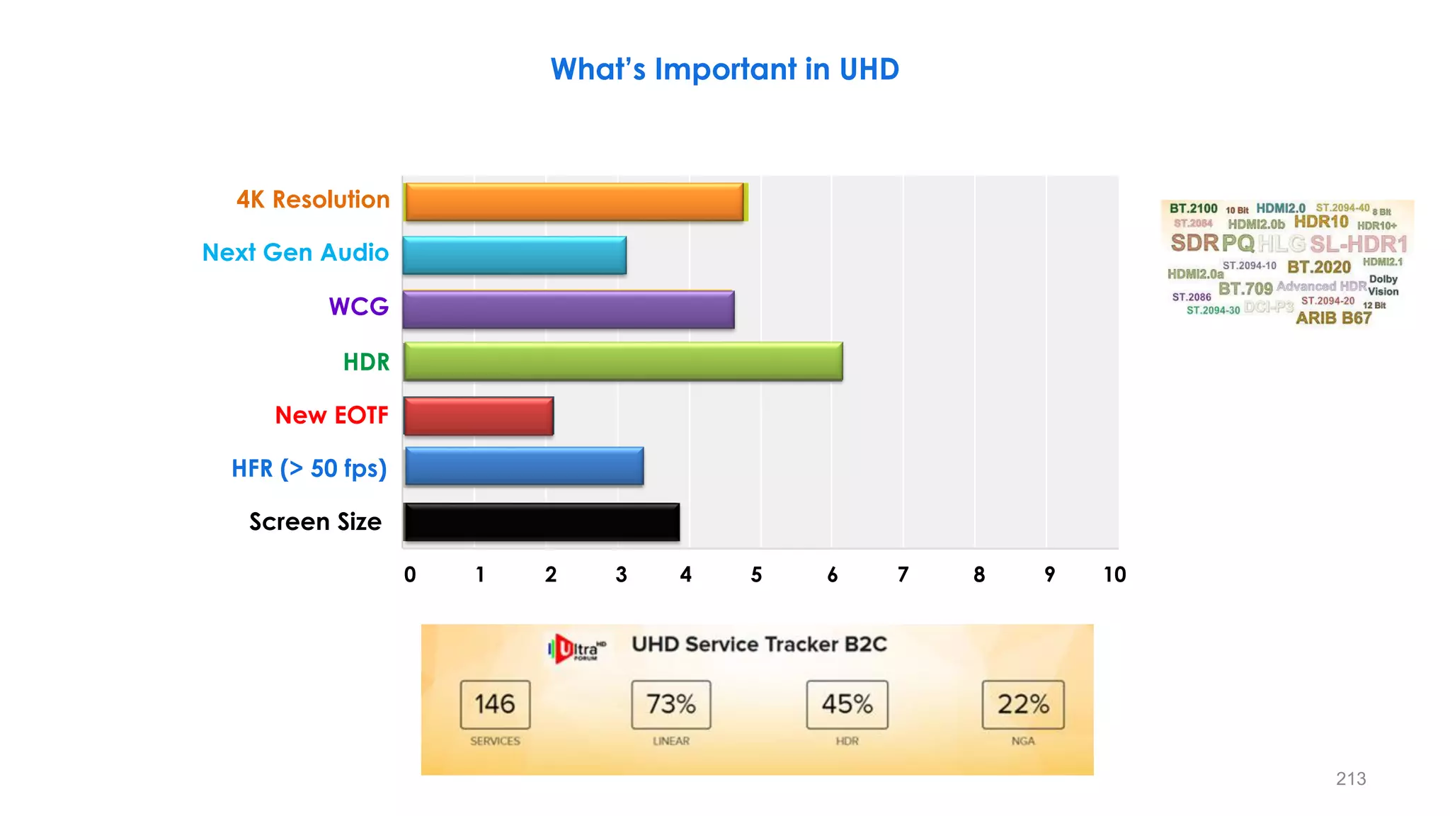 What’s Important in UHD
Next Gen Audio
WCG
HDR
New EOTF
HFR (> 50 fps)
Screen Size
4K Resolution
0 1 2 3 4 5 6 7 8 9 10
213
 