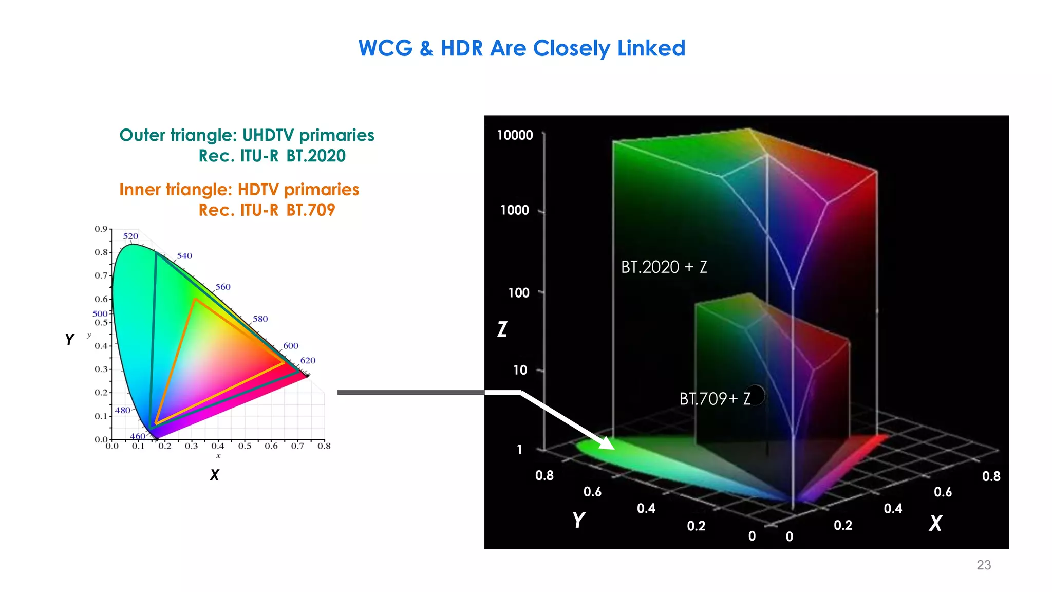 WCG & HDR Are Closely Linked
X
Y
Y X
Z
Outer triangle: UHDTV primaries
Rec. ITU-R BT.2020
Inner triangle: HDTV primaries
Rec. ITU-R BT.709
BT.709+ Z
BT.2020 + Z
10000
1000
100
10
1
0.8
0.6
0.4
0.2
0 0
0.2
0.8
0.6
0.4
23
 