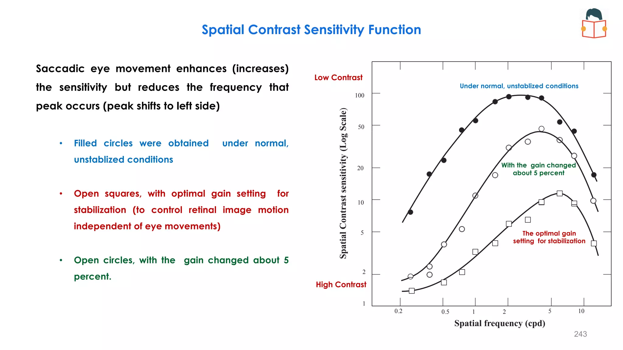 Saccadic eye movement enhances (increases)
the sensitivity but reduces the frequency that
peak occurs (peak shifts to left side)
• Filled circles were obtained under normal,
unstablized conditions
• Open squares, with optimal gain setting for
stabilization (to control retinal image motion
independent of eye movements)
• Open circles, with the gain changed about 5
percent.
100
50
20
10
Spatial
Contrast
sensitivity
(Log
Scale)
5
2
0.2
1
0.5 1 2 5 10
Spatial frequency (cpd)
Spatial Contrast Sensitivity Function
Low Contrast
High Contrast
The optimal gain
setting for stabilization
Under normal, unstablized conditions
With the gain changed
about 5 percent
243
 