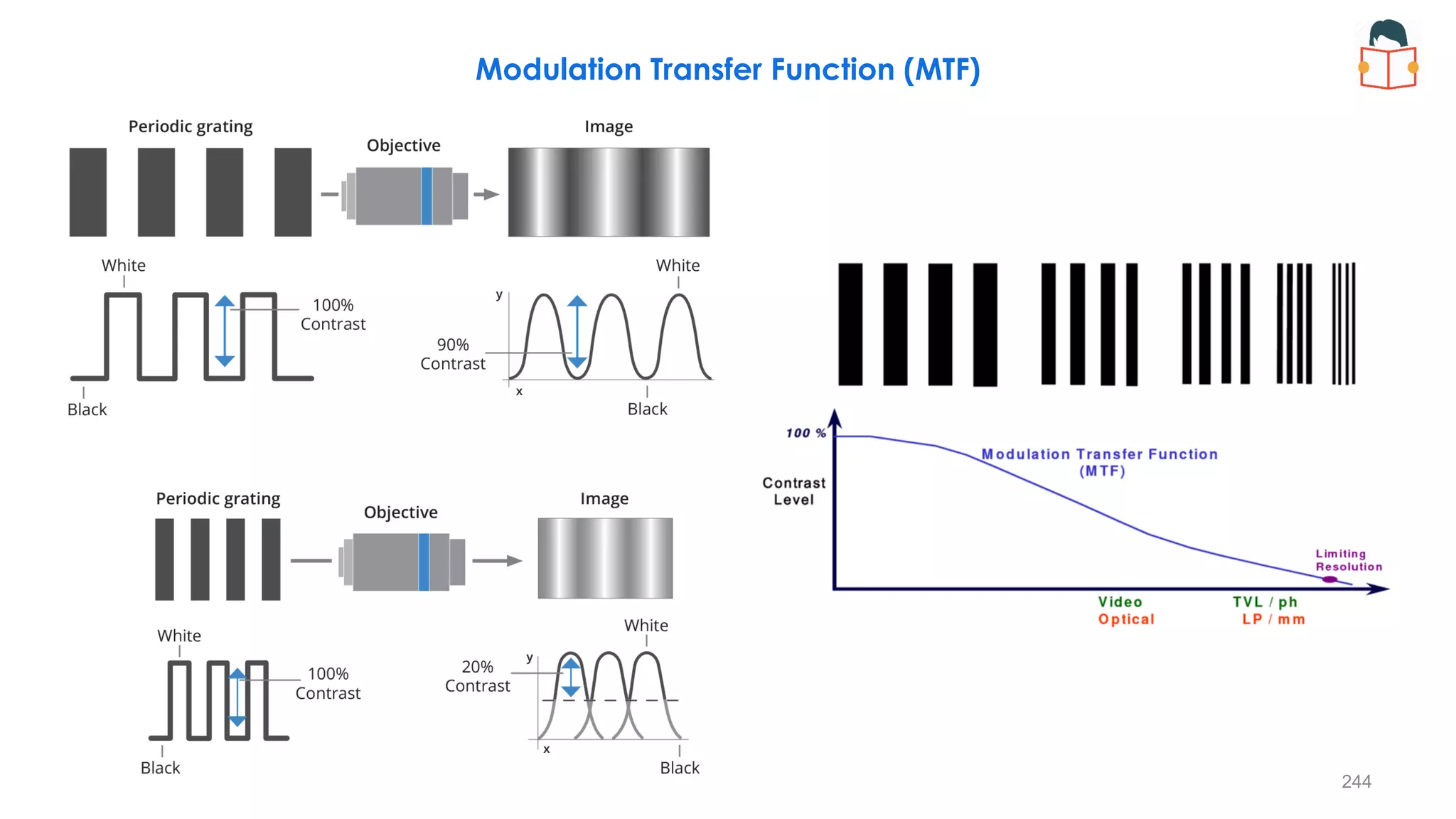 Modulation Transfer Function (MTF)
244
 