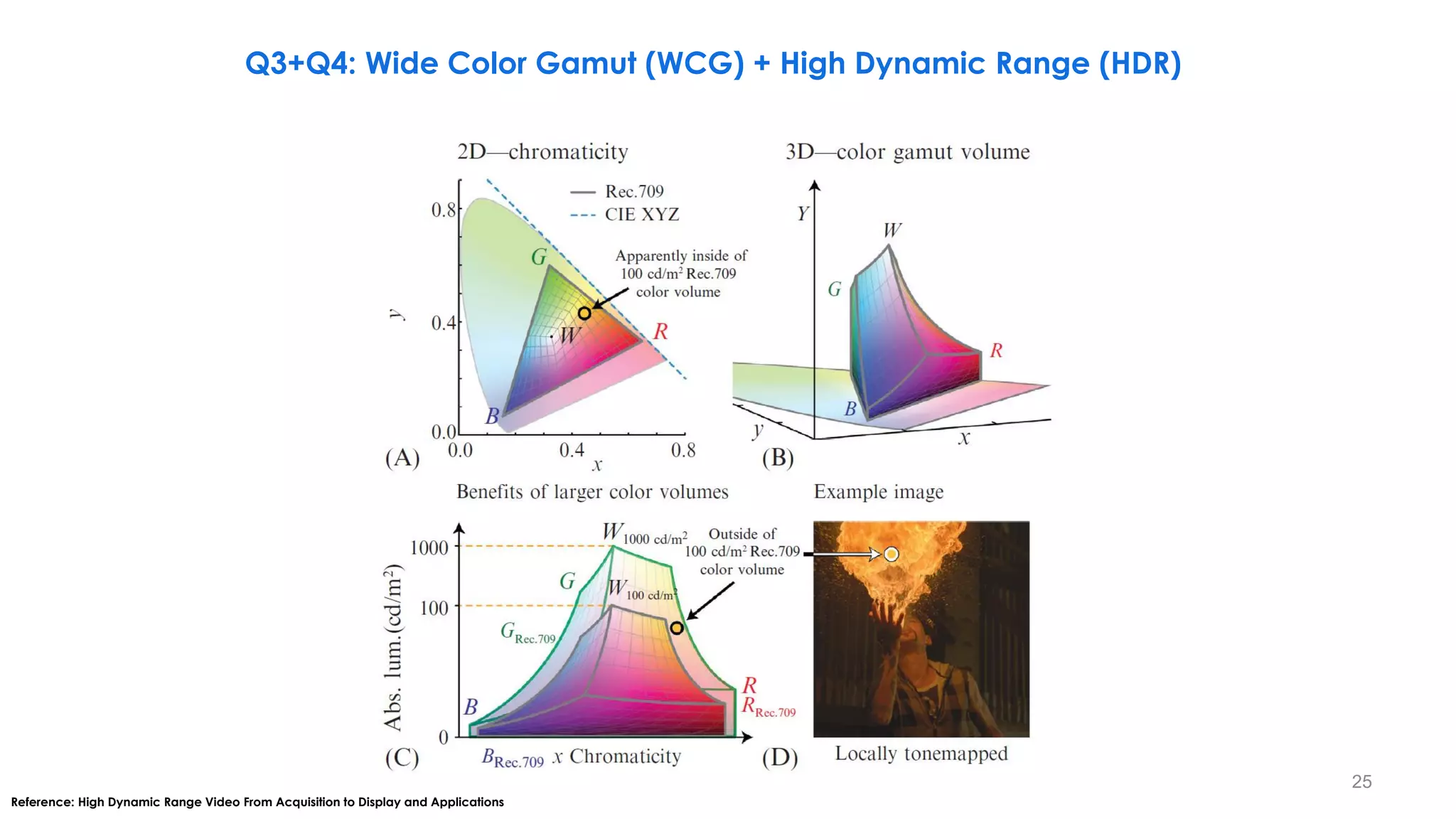 Q3+Q4: Wide Color Gamut (WCG) + High Dynamic Range (HDR)
Reference: High Dynamic Range Video From Acquisition to Display and Applications
25
 