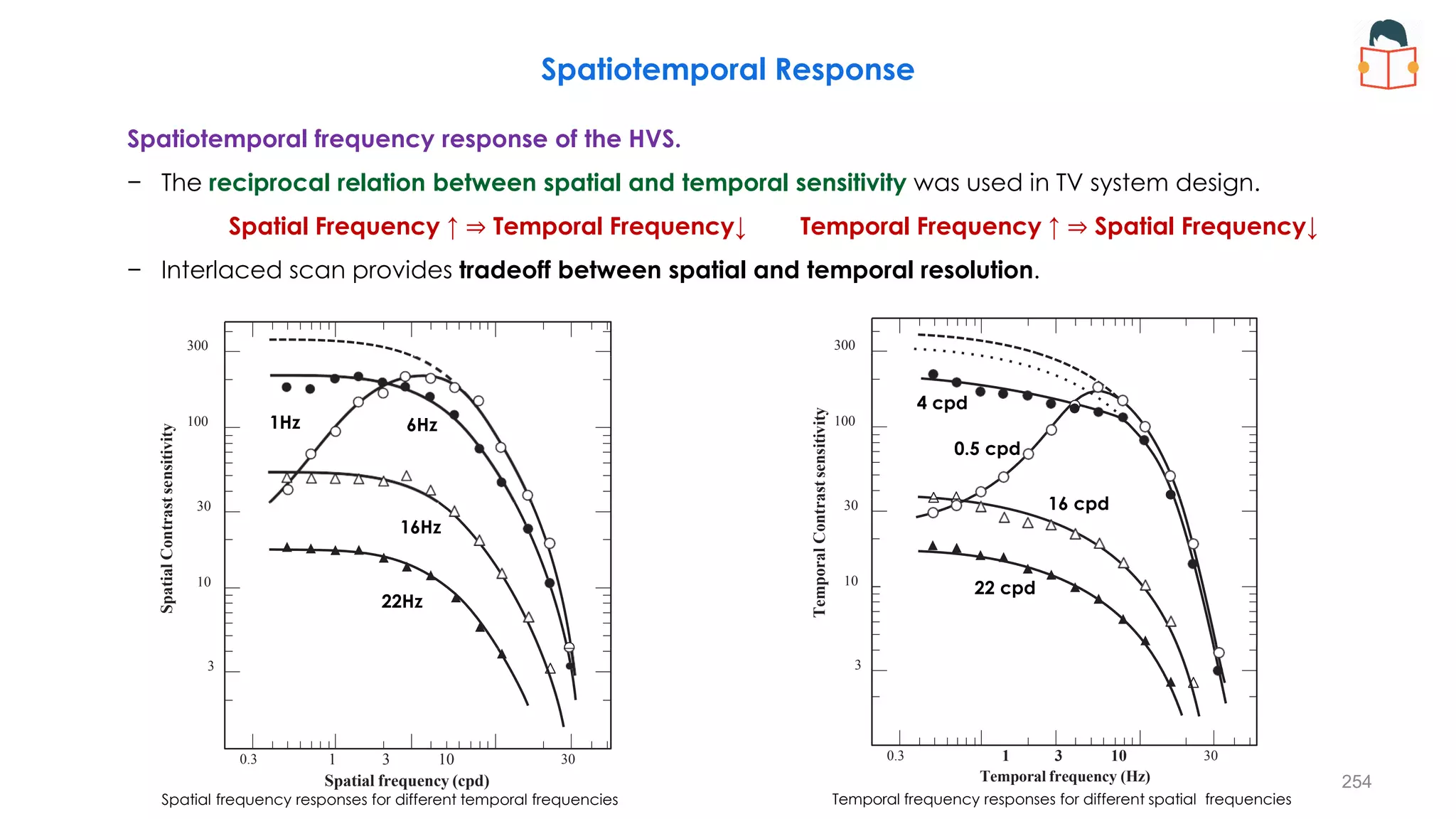 Spatiotemporal Response
300
100
10
30
Spatial
Contrast
sensitivity
0.3
3
1 3 10
Spatial frequency (cpd)
30
300
100
10
30
Temporal
Contrast
sensitivity
0.3
3
1 3 10
Temporal frequency (Hz)
30
Spatiotemporal frequency response of the HVS.
− The reciprocal relation between spatial and temporal sensitivity was used in TV system design.
Spatial Frequency ↑ ⇒ Temporal Frequency↓ Temporal Frequency ↑ ⇒ Spatial Frequency↓
− Interlaced scan provides tradeoff between spatial and temporal resolution.
Spatial frequency responses for different temporal frequencies Temporal frequency responses for different spatial frequencies
1Hz 6Hz
16Hz
22Hz
0.5 cpd
4 cpd
16 cpd
22 cpd
254
 