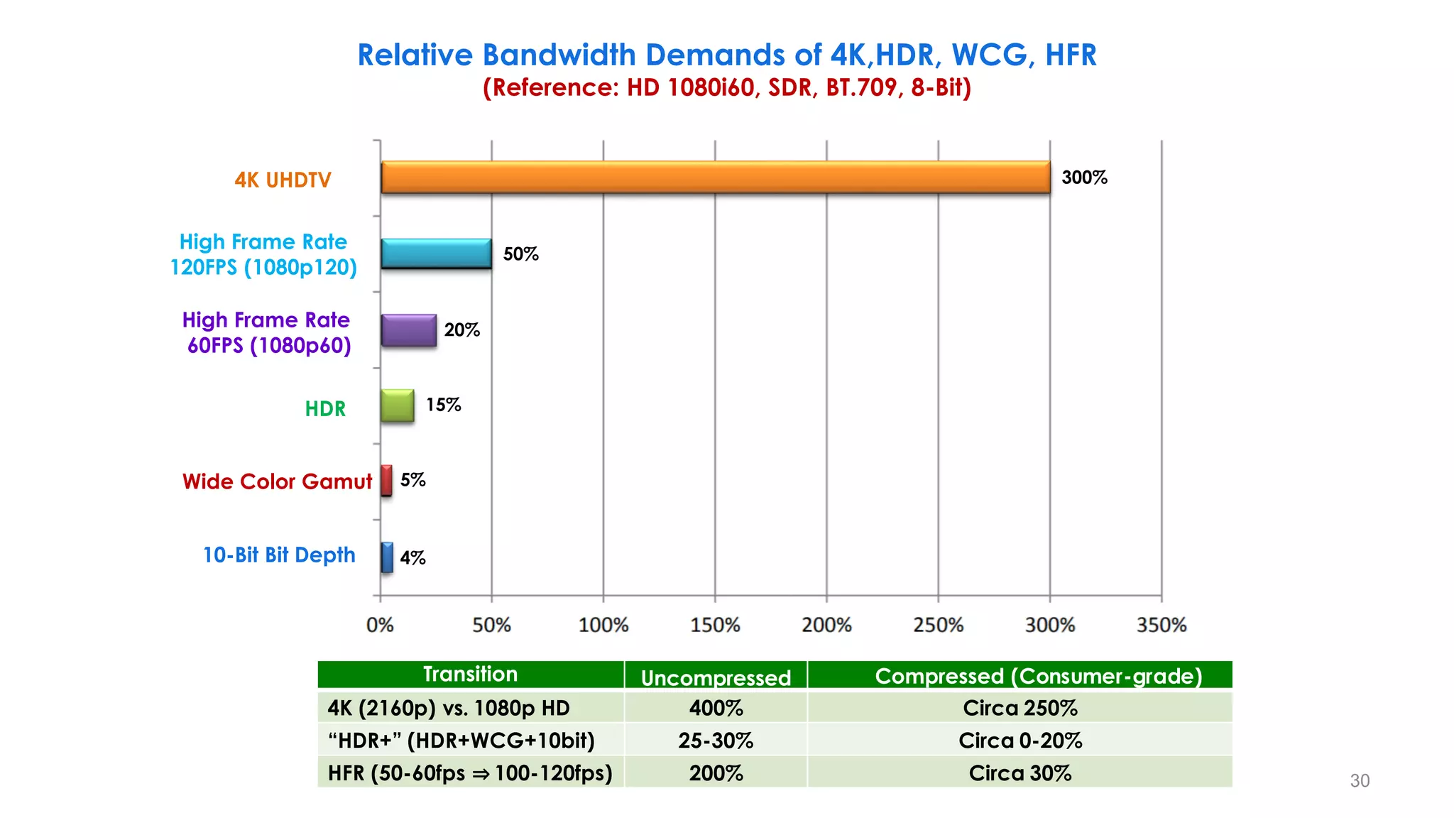 Relative Bandwidth Demands of 4K,HDR, WCG, HFR
(Reference: HD 1080i60, SDR, BT.709, 8-Bit)
4K UHDTV
High Frame Rate
120FPS (1080p120)
High Frame Rate
60FPS (1080p60)
HDR
Wide Color Gamut
10-Bit Bit Depth
300%
50%
20%
15%
5%
4%
Transition Uncompressed Compressed (Consumer-grade)
4K (2160p) vs. 1080p HD 400% Circa 250%
“HDR+” (HDR+WCG+10bit) 25-30% Circa 0-20%
HFR (50-60fps ⇒ 100-120fps) 200% Circa 30% 30
 