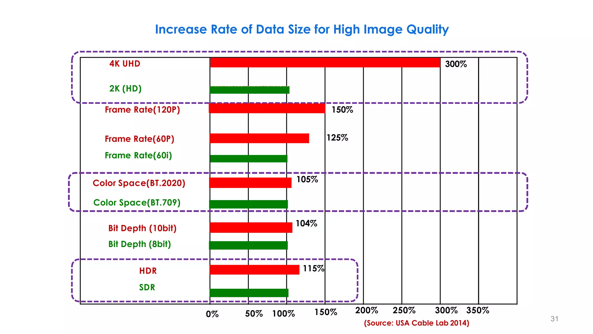 4K UHD
Frame Rate(120P)
Frame Rate(60P)
Frame Rate(60i)
Color Space(BT.2020)
Color Space(BT.709)
Bit Depth (8bit)
HDR
SDR
0% 50% 100% 150%
300%
150%
125%
105%
104%
115%
200% 250% 300% 350%
(Source: USA Cable Lab 2014)
Increase Rate of Data Size for High Image Quality
Bit Depth (10bit)
2K (HD)
31
 