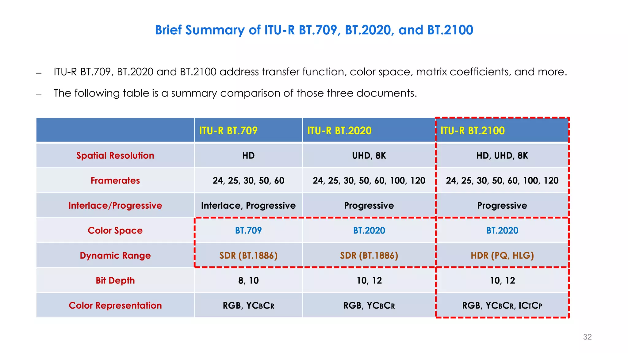 Brief Summary of ITU-R BT.709, BT.2020, and BT.2100
– ITU-R BT.709, BT.2020 and BT.2100 address transfer function, color space, matrix coefficients, and more.
– The following table is a summary comparison of those three documents.
ITU-R BT.709 ITU-R BT.2020 ITU-R BT.2100
Spatial Resolution HD UHD, 8K HD, UHD, 8K
Framerates 24, 25, 30, 50, 60 24, 25, 30, 50, 60, 100, 120 24, 25, 30, 50, 60, 100, 120
Interlace/Progressive Interlace, Progressive Progressive Progressive
Color Space BT.709 BT.2020 BT.2020
Dynamic Range SDR (BT.1886) SDR (BT.1886) HDR (PQ, HLG)
Bit Depth 8, 10 10, 12 10, 12
Color Representation RGB, YCBCR RGB, YCBCR RGB, YCBCR, ICTCP
32
 