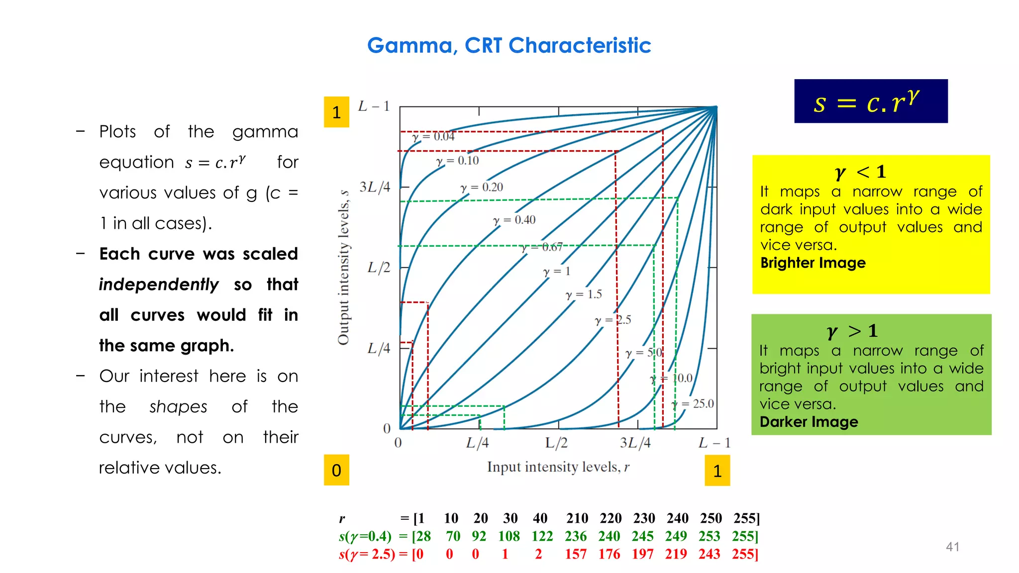𝑠 = 𝑐. 𝑟𝛾
𝜸 < 𝟏
It maps a narrow range of
dark input values into a wide
range of output values and
vice versa.
Brighter Image
𝜸 > 𝟏
It maps a narrow range of
bright input values into a wide
range of output values and
vice versa.
Darker Image
r = [1 10 20 30 40 210 220 230 240 250 255]
s( =0.4) = [28 70 92 108 122 236 240 245 249 253 255]
s( = 2.5) = [0 0 0 1 2 157 176 197 219 243 255]
Gamma, CRT Characteristic
− Plots of the gamma
equation 𝑠 = 𝑐. 𝑟𝛾
for
various values of g (c =
1 in all cases).
− Each curve was scaled
independently so that
all curves would fit in
the same graph.
− Our interest here is on
the shapes of the
curves, not on their
relative values. 0 1
1
41
 