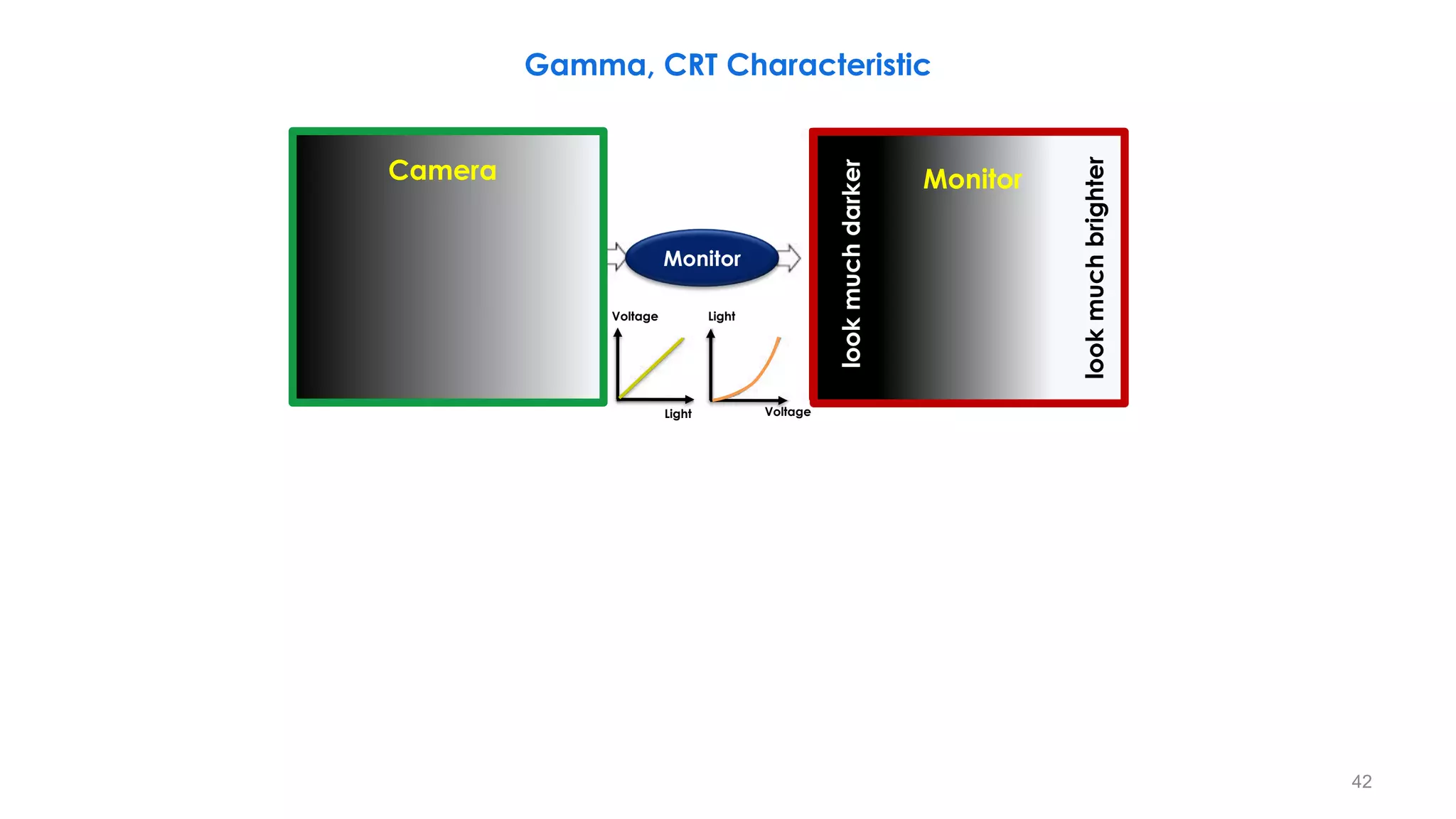Gamma, CRT Characteristic
It
is
made
darker
It
is
made
brighter
Camera
Light
Light
Voltage
Voltage
Monitor
Monitor
look
much
brighter
look
much
darker
42
 
