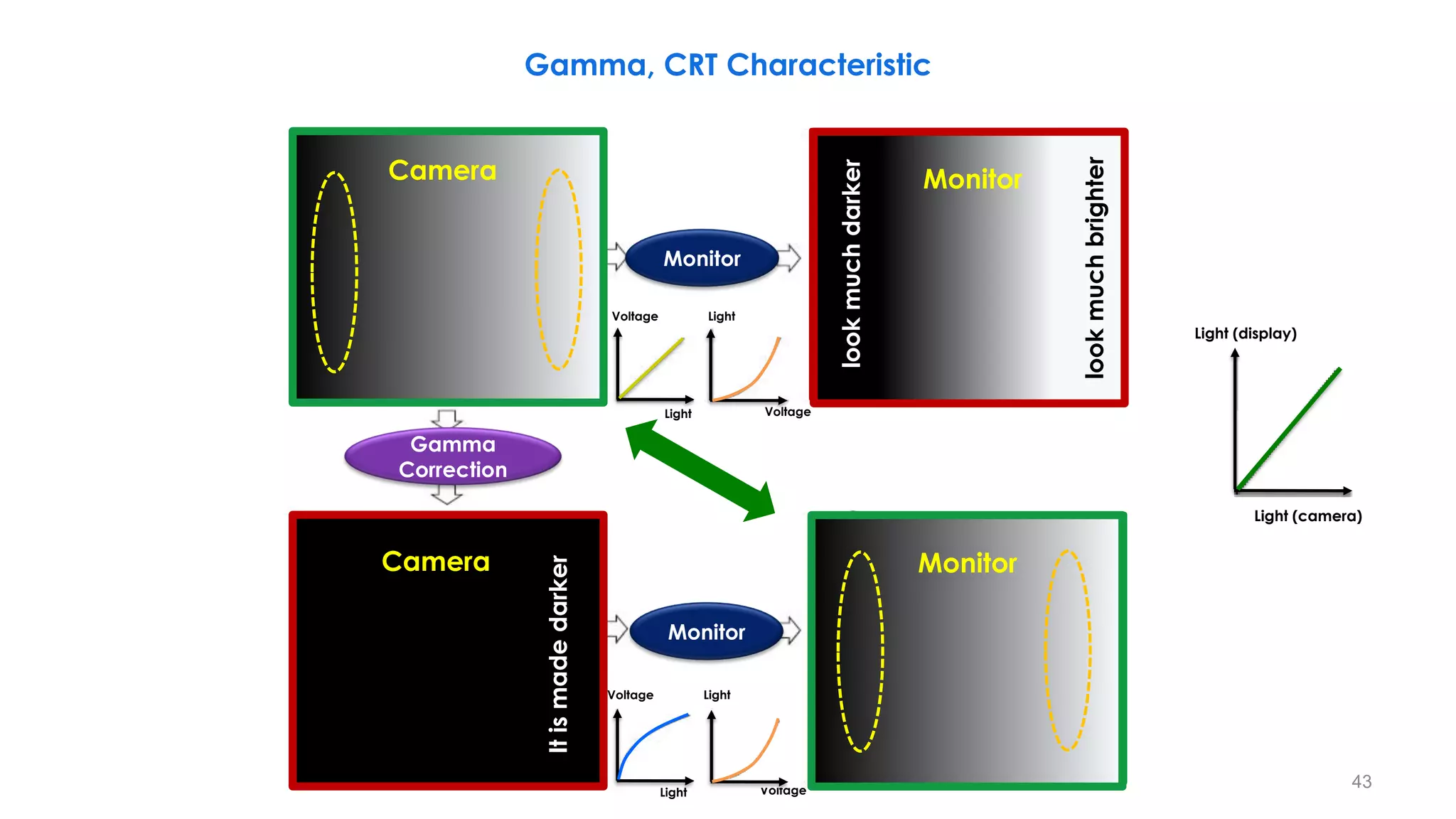 Gamma, CRT Characteristic
look
much
brighter
look
much
darker
It
is
made
darker
It
is
made
brighter
Camera Monitor
Camera Monitor
Light
Light
Voltage
Voltage
Light
Light
Voltage
Voltage
Monitor
Monitor
Gamma
Correction
Light (camera)
Light (display)
43
 