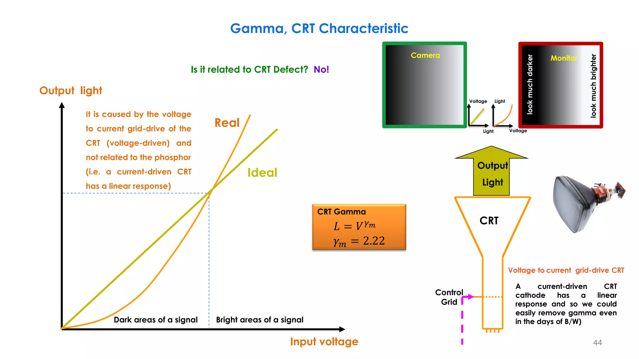 CRT
Control
Grid
Output
Light
Input voltage
Output light
Ideal
Real
Dark areas of a signal Bright areas of a signal
Gamma, CRT Characteristic
It is caused by the voltage
to current grid-drive of the
CRT (voltage-driven) and
not related to the phosphor
(i.e. a current-driven CRT
has a linear response)
CRT Gamma
𝐿 = 𝑉𝛾𝑚
𝛾𝑚 = 2.22
Voltage to current grid-drive CRT
Camera
Light
Light
Voltage
Voltage
Monitor
look
much
brighter
look
much
darker
A current-driven CRT
cathode has a linear
response and so we could
easily remove gamma even
in the days of B/W)
Is it related to CRT Defect? No!
44
 