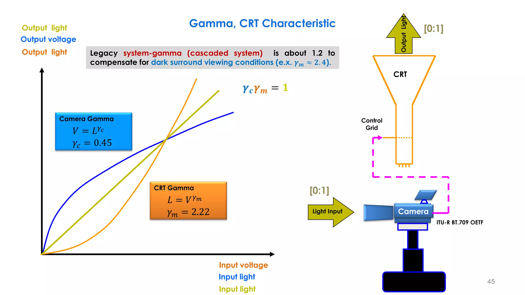 CRT
Control
Grid
Light Input
Input voltage
Output light
Camera
Output
Light
Output voltage
Input light
Input light
Output light
Legacy system-gamma (cascaded system) is about 1.2 to
compensate for dark surround viewing conditions (e.x. 𝜸𝒎 ≈ 𝟐. 𝟒).
ITU-R BT.709 OETF
CRT Gamma
𝐿 = 𝑉𝛾𝑚
𝛾𝑚 = 2.22
Camera Gamma
𝑉 = 𝐿𝛾𝑐
𝛾𝑐 = 0.45
𝜸𝒄𝜸𝒎 = 𝟏
Gamma, CRT Characteristic
[0:1]
[0:1]
45
 