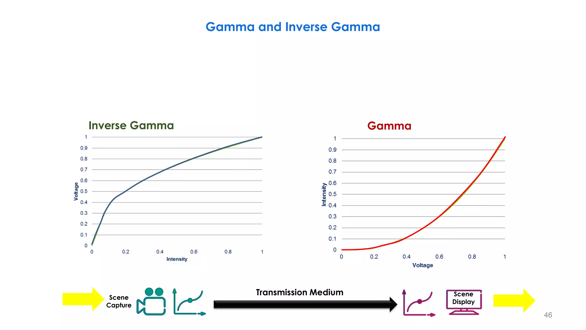 Transmission Medium
Scene
Capture
Scene
Display
Gamma and Inverse Gamma
Inverse Gamma Gamma
46
 