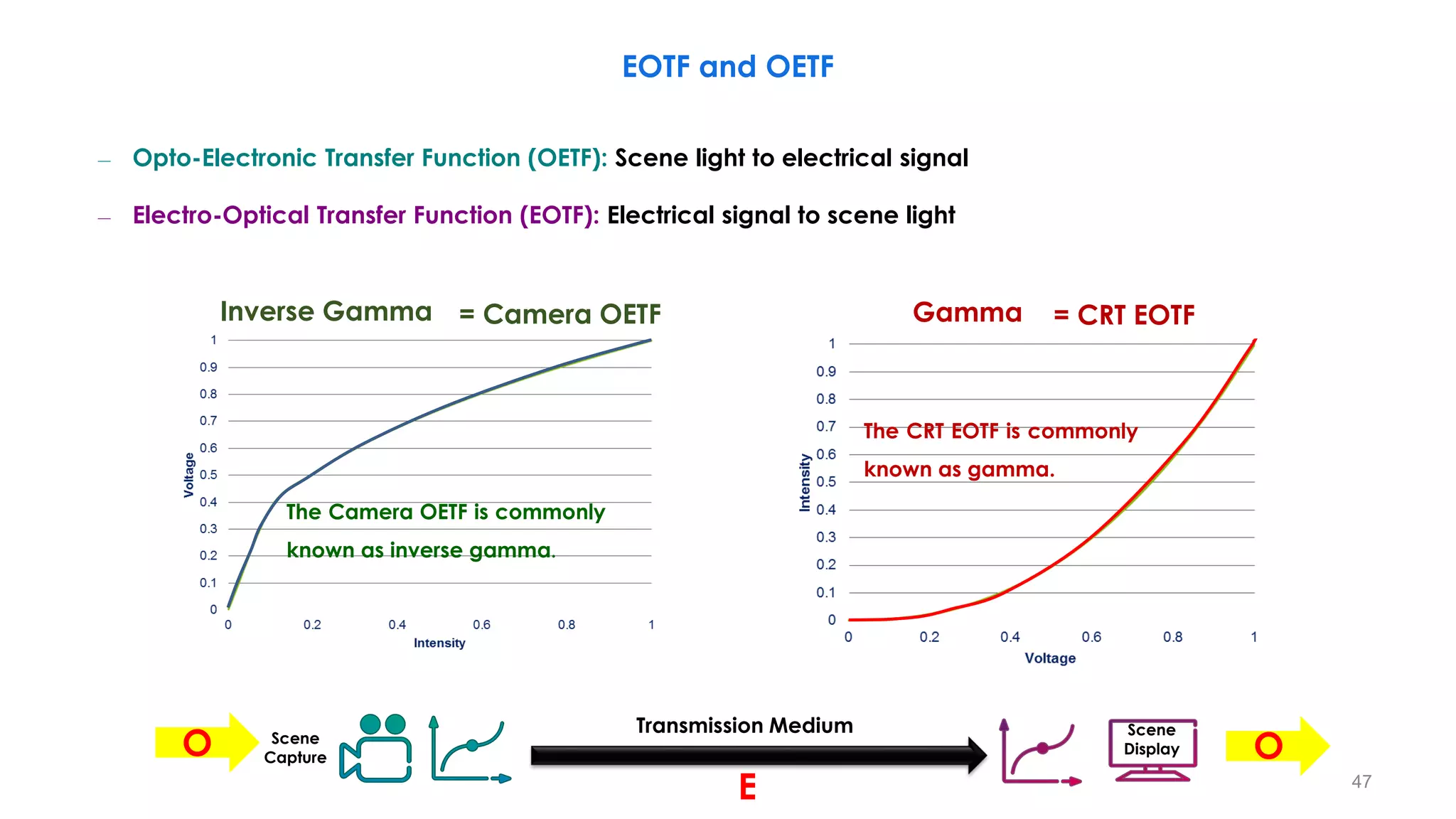 Transmission Medium
Scene
Capture
Scene
Display
EOTF and OETF
The Camera OETF is commonly
known as inverse gamma.
Inverse Gamma
The CRT EOTF is commonly
known as gamma.
Gamma
E
O O
= Camera OETF = CRT EOTF
– Opto-Electronic Transfer Function (OETF): Scene light to electrical signal
– Electro-Optical Transfer Function (EOTF): Electrical signal to scene light
47
 