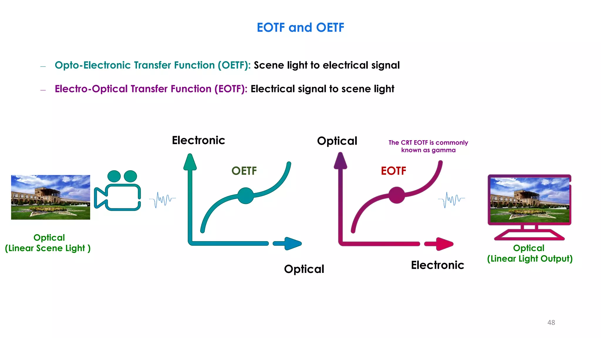 Optical
Electronic
OETF
The CRT EOTF is commonly
known as gamma
Optical
Electronic
EOTF
– Opto-Electronic Transfer Function (OETF): Scene light to electrical signal
– Electro-Optical Transfer Function (EOTF): Electrical signal to scene light
EOTF and OETF
Optical
(Linear Scene Light ) Optical
(Linear Light Output)
48
 