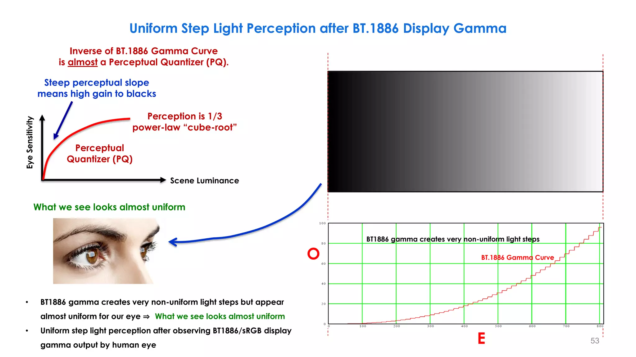 • BT1886 gamma creates very non-uniform light steps but appear
almost uniform for our eye ⇒ What we see looks almost uniform
• Uniform step light perception after observing BT1886/sRGB display
gamma output by human eye
What we see looks almost uniform
Uniform Step Light Perception after BT.1886 Display Gamma
BT.1886 gamma creates very non-uniform light steps
BT.1886 Gamma Curve
Steep perceptual slope
means high gain to blacks
Eye
Sensitivity
Scene Luminance
Inverse of BT.1886 Gamma Curve
is almost a Perceptual Quantizer (PQ).
Perceptual
Quantizer (PQ)
Perception is 1/3
power-law “cube-root”
O
E
BT1886 gamma creates very non-uniform light steps
53
 