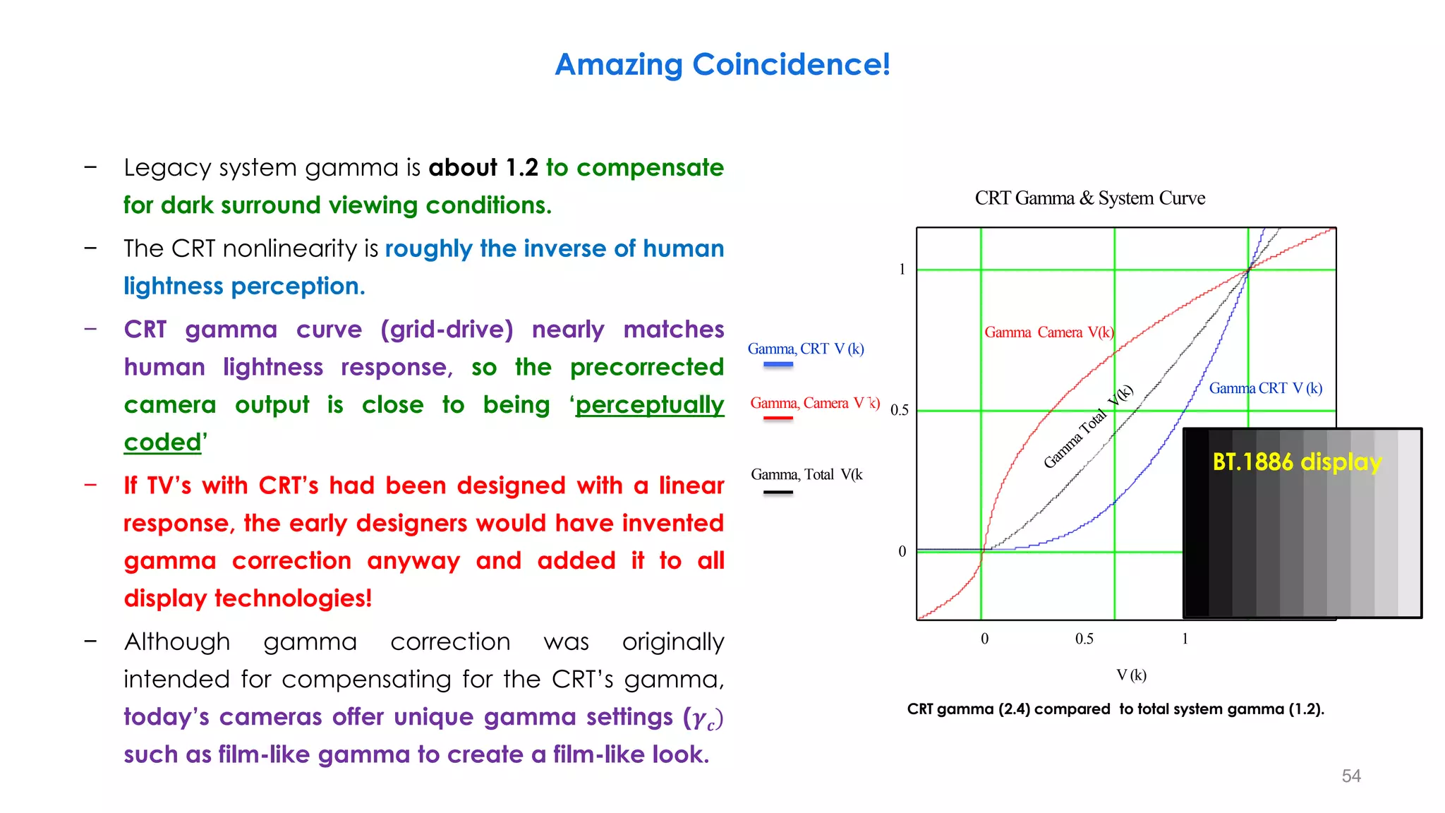 − Legacy system gamma is about 1.2 to compensate
for dark surround viewing conditions.
− The CRT nonlinearity is roughly the inverse of human
lightness perception.
− CRT gamma curve (grid-drive) nearly matches
human lightness response, so the precorrected
camera output is close to being ‘perceptually
coded’
− If TV’s with CRT’s had been designed with a linear
response, the early designers would have invented
gamma correction anyway and added it to all
display technologies!
− Although gamma correction was originally
intended for compensating for the CRT’s gamma,
today’s cameras offer unique gamma settings (𝜸𝒄)
such as film-like gamma to create a film-like look.
0 0.5 1
0
1
CRT Gamma & System Curve
Gamma,CRT V (k)
Gamma, Camera V(k) 0.5
Gamma, Total V(k)
V (k)
CRT gamma (2.4) compared to total system gamma (1.2).
BT.1886 display
Amazing Coincidence!
Gamma Camera V(k)
Gamma CRT V (k)
54
 