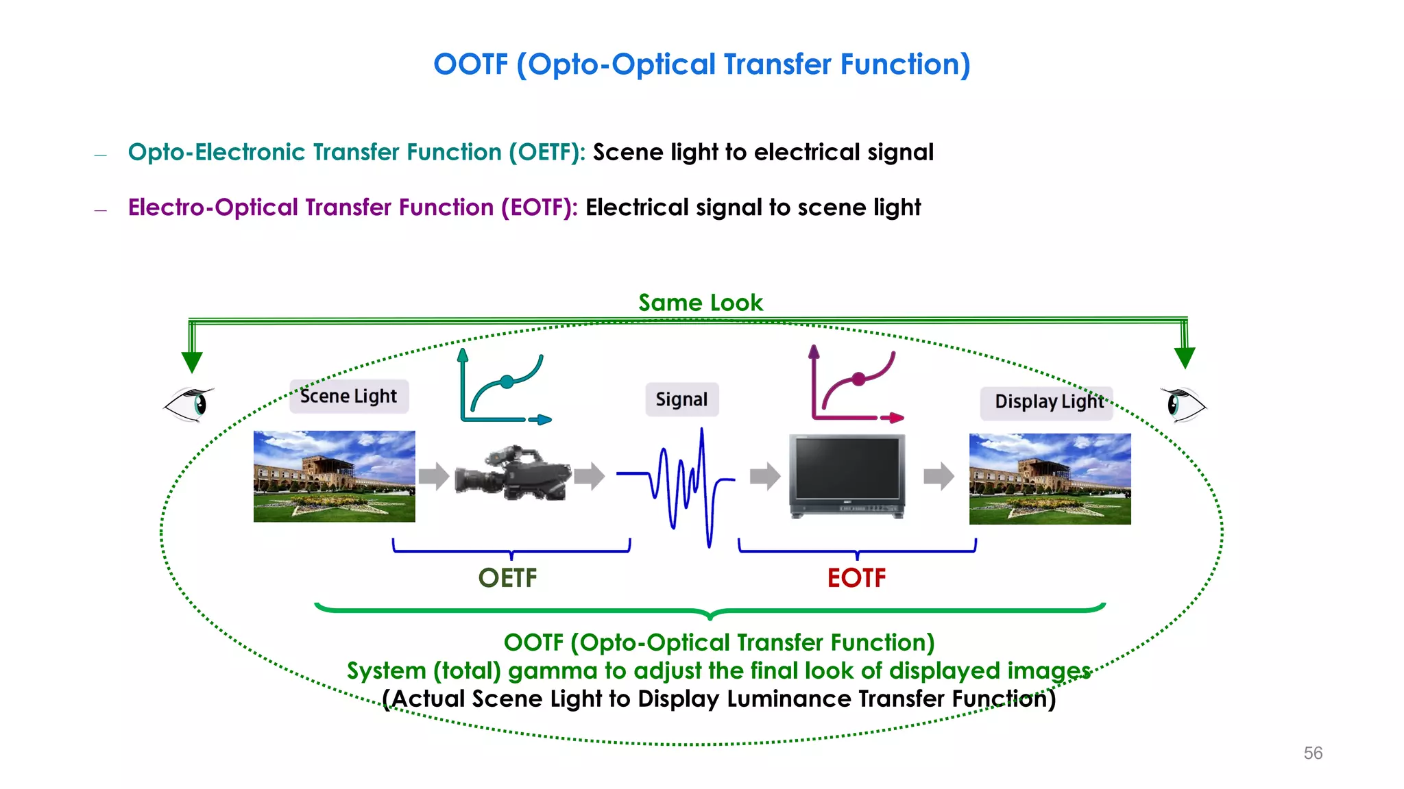 Same Look
OOTF (Opto-Optical Transfer Function)
System (total) gamma to adjust the final look of displayed images
(Actual Scene Light to Display Luminance Transfer Function)
– Opto-Electronic Transfer Function (OETF): Scene light to electrical signal
– Electro-Optical Transfer Function (EOTF): Electrical signal to scene light
OETF EOTF
OOTF (Opto-Optical Transfer Function)
56
 
