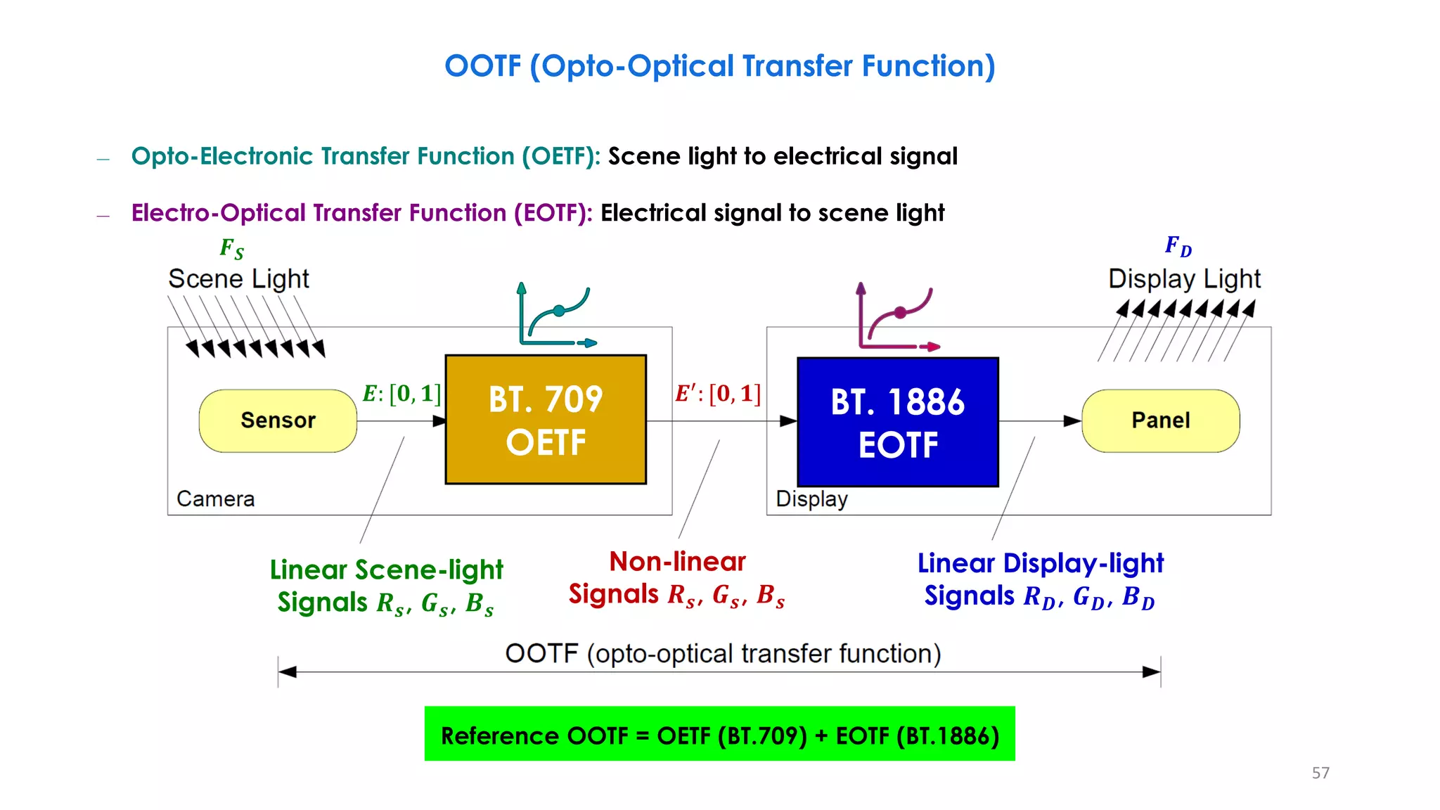 Reference OOTF = OETF (BT.709) + EOTF (BT.1886)
– Opto-Electronic Transfer Function (OETF): Scene light to electrical signal
– Electro-Optical Transfer Function (EOTF): Electrical signal to scene light
OOTF (Opto-Optical Transfer Function)
BT. 709
OETF
BT. 1886
EOTF
𝑬: [𝟎, 𝟏] 𝑬′
: [𝟎, 𝟏]
𝑭𝑫
Linear Scene-light
Signals 𝑹𝒔, 𝑮𝒔, 𝑩𝒔
Non-linear
Signals 𝑹𝒔, 𝑮𝒔, 𝑩𝒔
Linear Display-light
Signals 𝑹𝑫, 𝑮𝑫, 𝑩𝑫
57
𝑭𝑺
 