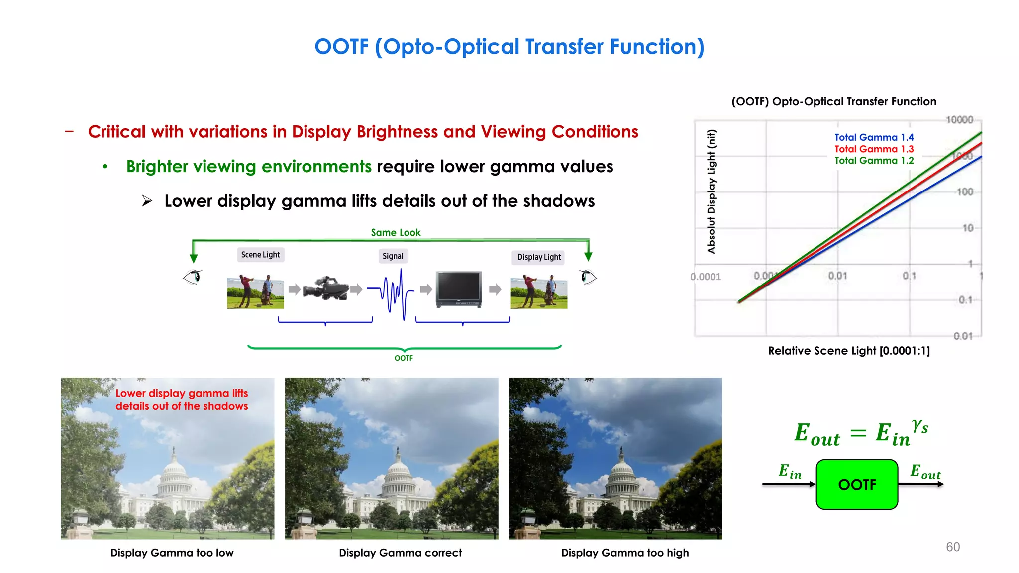 Display Gamma too low Display Gamma correct Display Gamma too high
− Critical with variations in Display Brightness and Viewing Conditions
• Brighter viewing environments require lower gamma values
 Lower display gamma lifts details out of the shadows
OOTF (Opto-Optical Transfer Function)
Total Gamma 1.4
Total Gamma 1.3
Total Gamma 1.2
(OOTF) Opto-Optical Transfer Function
Relative Scene Light [0.0001:1]
0.0001
Lower display gamma lifts
details out of the shadows
60
𝑬𝒊𝒏
OOTF
𝑬𝒐𝒖𝒕
𝑬𝒐𝒖𝒕 = 𝑬𝒊𝒏
𝛾𝒔
 