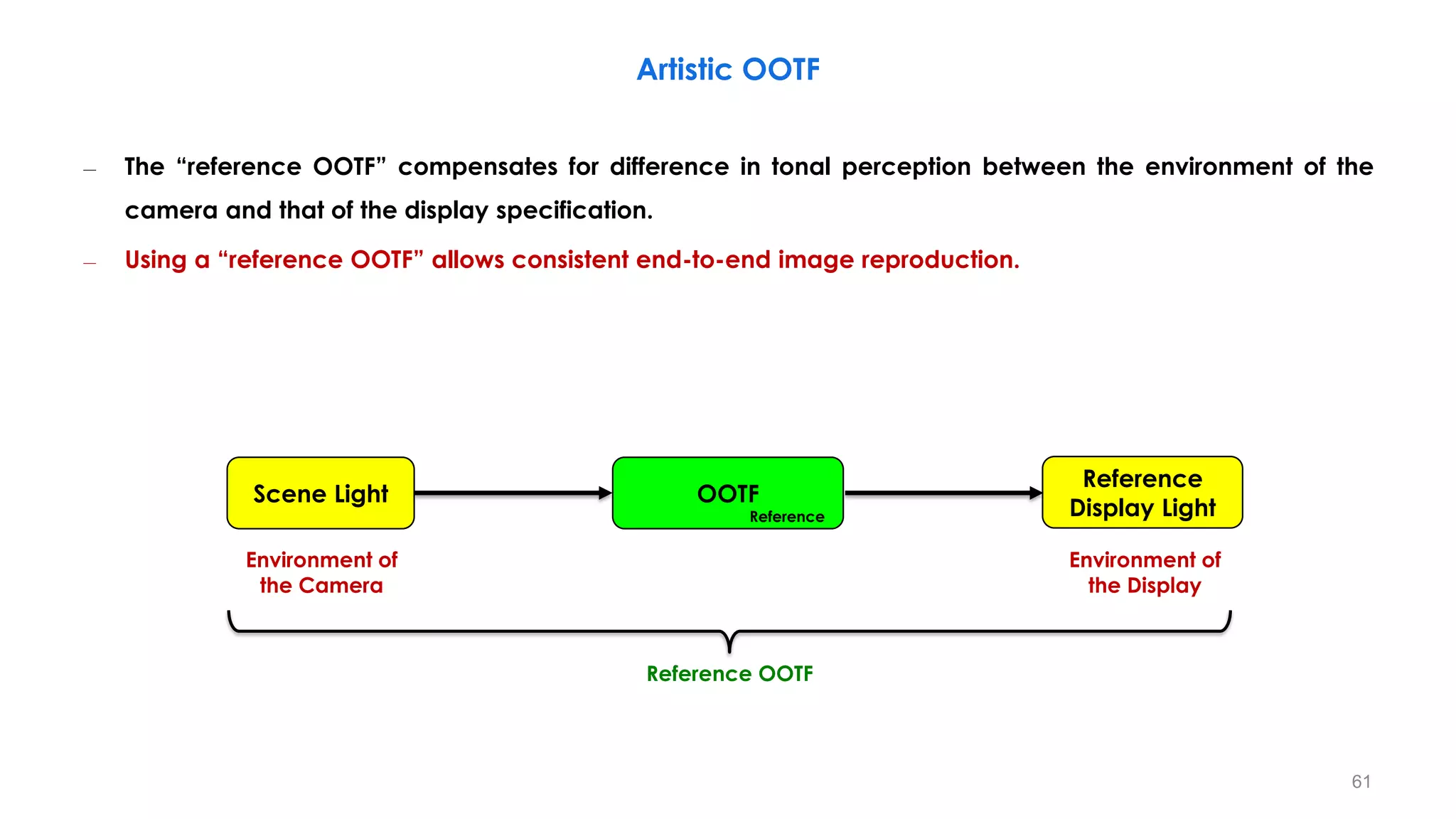 Artistic OOTF
– The “reference OOTF” compensates for difference in tonal perception between the environment of the
camera and that of the display specification.
– Using a “reference OOTF” allows consistent end-to-end image reproduction.
OOTF
Reference
Reference OOTF
Environment of
the Camera
Environment of
the Display
Scene Light
Reference
Display Light
61
 