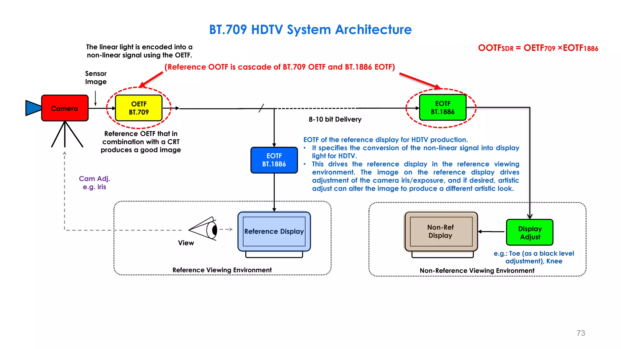 BT.709 HDTV System Architecture
Reference Display
OETF
BT.709 Artistic Adjust
View
Reference Viewing Environment
8-10 bit Delivery
Cam Adj.
e.g. Iris
Sensor
Image
Non-Ref
Display
EOTF of the reference display for HDTV production.
• It specifies the conversion of the non-linear signal into display
light for HDTV.
• This drives the reference display in the reference viewing
environment. The image on the reference display drives
adjustment of the camera iris/exposure, and if desired, artistic
adjust can alter the image to produce a different artistic look.
Reference OETF that in
combination with a CRT
produces a good image
Camera
(Reference OOTF is cascade of BT.709 OETF and BT.1886 EOTF)
OOTFSDR = OETF709 ×EOTF1886
EOTF
BT.1886
EOTF
BT.1886
Display
Adjust
The linear light is encoded into a
non-linear signal using the OETF.
Non-Reference Viewing Environment
e.g.: Toe (as a black level
adjustment), Knee
73
 