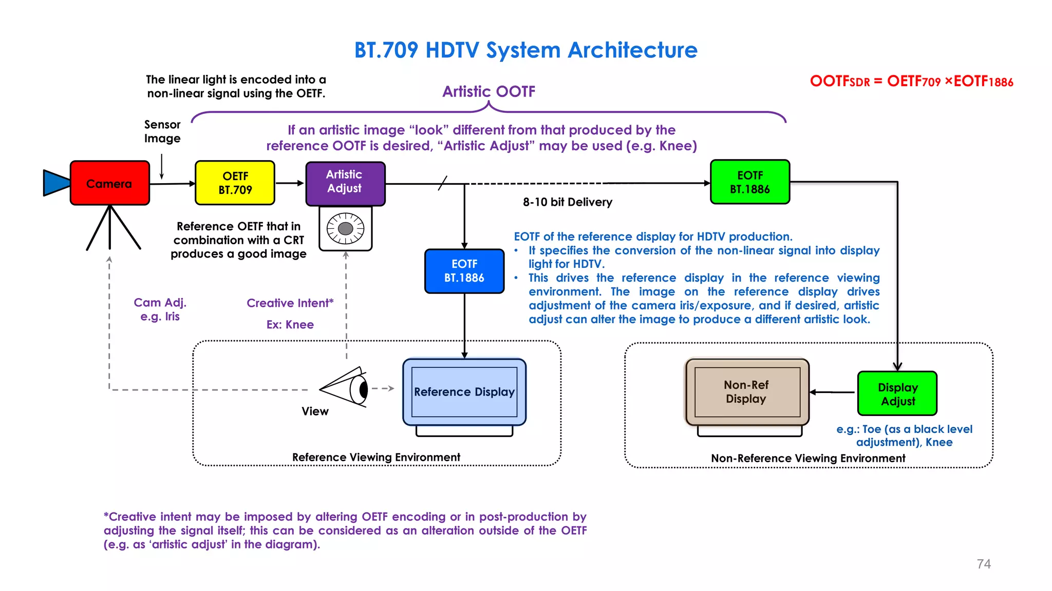 BT.709 HDTV System Architecture
Reference Display
OETF
BT.709
Camera
Creative Intent*
View
Reference Viewing Environment
8-10 bit Delivery
Cam Adj.
e.g. Iris
Sensor
Image
Non-Ref
Display
Non-Reference Viewing Environment
e.g.: Toe (as a black level
adjustment), Knee
Ex: Knee
OOTFSDR = OETF709 ×EOTF1886
Reference OETF that in
combination with a CRT
produces a good image
Artistic OOTF
If an artistic image “look” different from that produced by the
reference OOTF is desired, “Artistic Adjust” may be used (e.g. Knee)
EOTF
BT.1886
Display
Adjust
EOTF
BT.1886
Artistic
Adjust
EOTF of the reference display for HDTV production.
• It specifies the conversion of the non-linear signal into display
light for HDTV.
• This drives the reference display in the reference viewing
environment. The image on the reference display drives
adjustment of the camera iris/exposure, and if desired, artistic
adjust can alter the image to produce a different artistic look.
The linear light is encoded into a
non-linear signal using the OETF.
*Creative intent may be imposed by altering OETF encoding or in post-production by
adjusting the signal itself; this can be considered as an alteration outside of the OETF
(e.g. as ‘artistic adjust’ in the diagram).
74
 