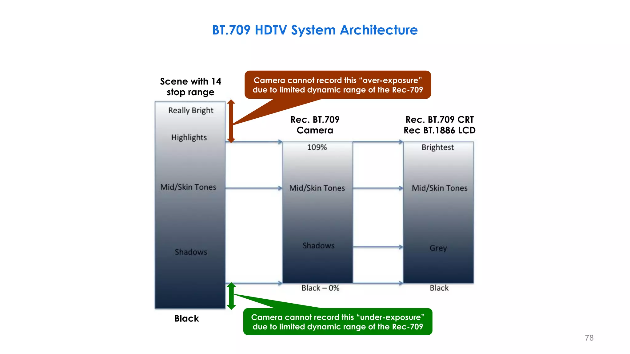 BT.709 HDTV System Architecture
Scene with 14
stop range
Black
Rec. BT.709
Camera
Rec. BT.709 CRT
Rec BT.1886 LCD
Camera cannot record this “over-exposure”
due to limited dynamic range of the Rec-709
Camera cannot record this “under-exposure”
due to limited dynamic range of the Rec-709
78
 
