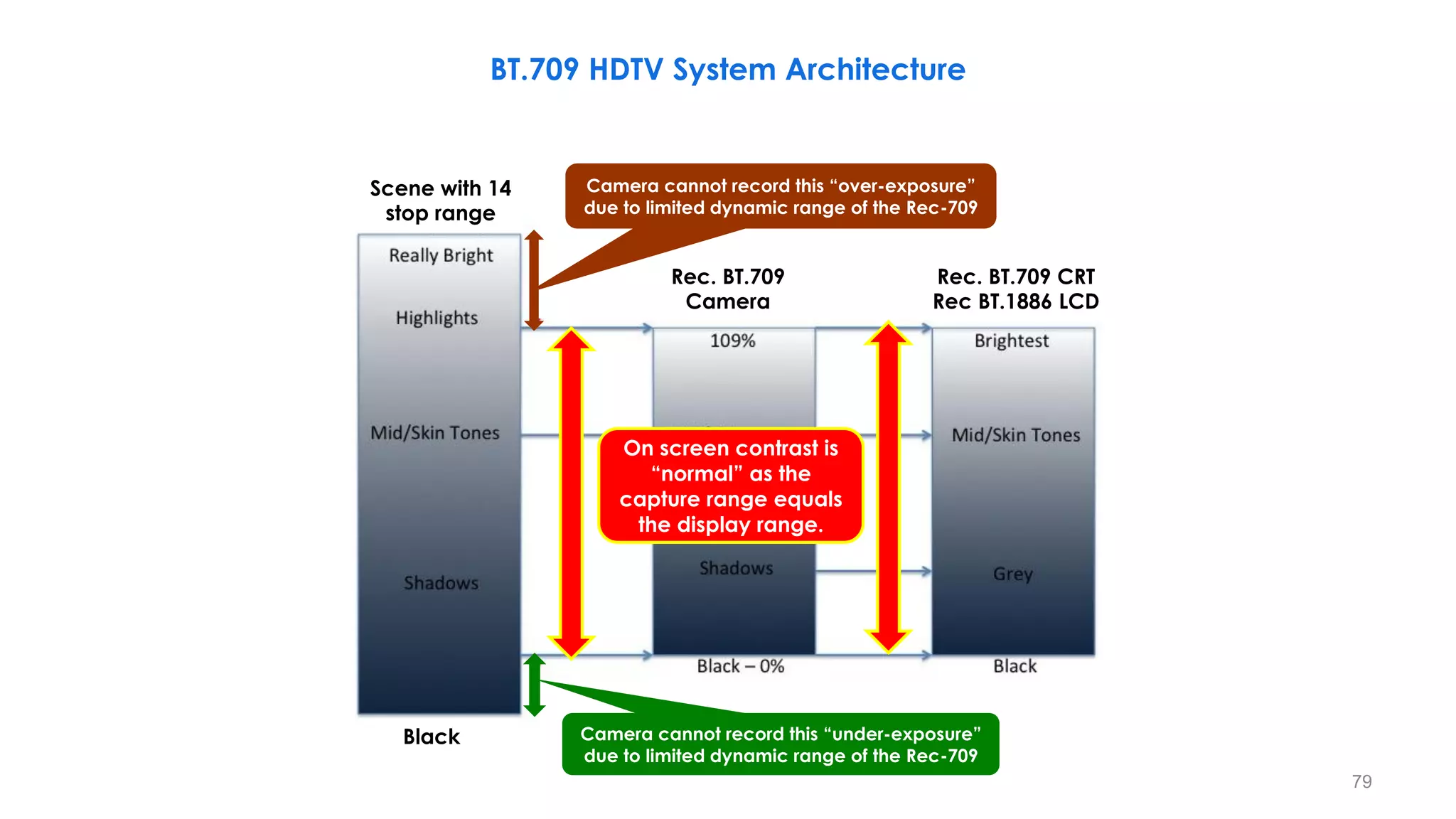 BT.709 HDTV System Architecture
On screen contrast is
“normal” as the
capture range equals
the display range.
Scene with 14
stop range
Black
Rec. BT.709
Camera
Rec. BT.709 CRT
Rec BT.1886 LCD
Camera cannot record this “over-exposure”
due to limited dynamic range of the Rec-709
Camera cannot record this “under-exposure”
due to limited dynamic range of the Rec-709
79
 
