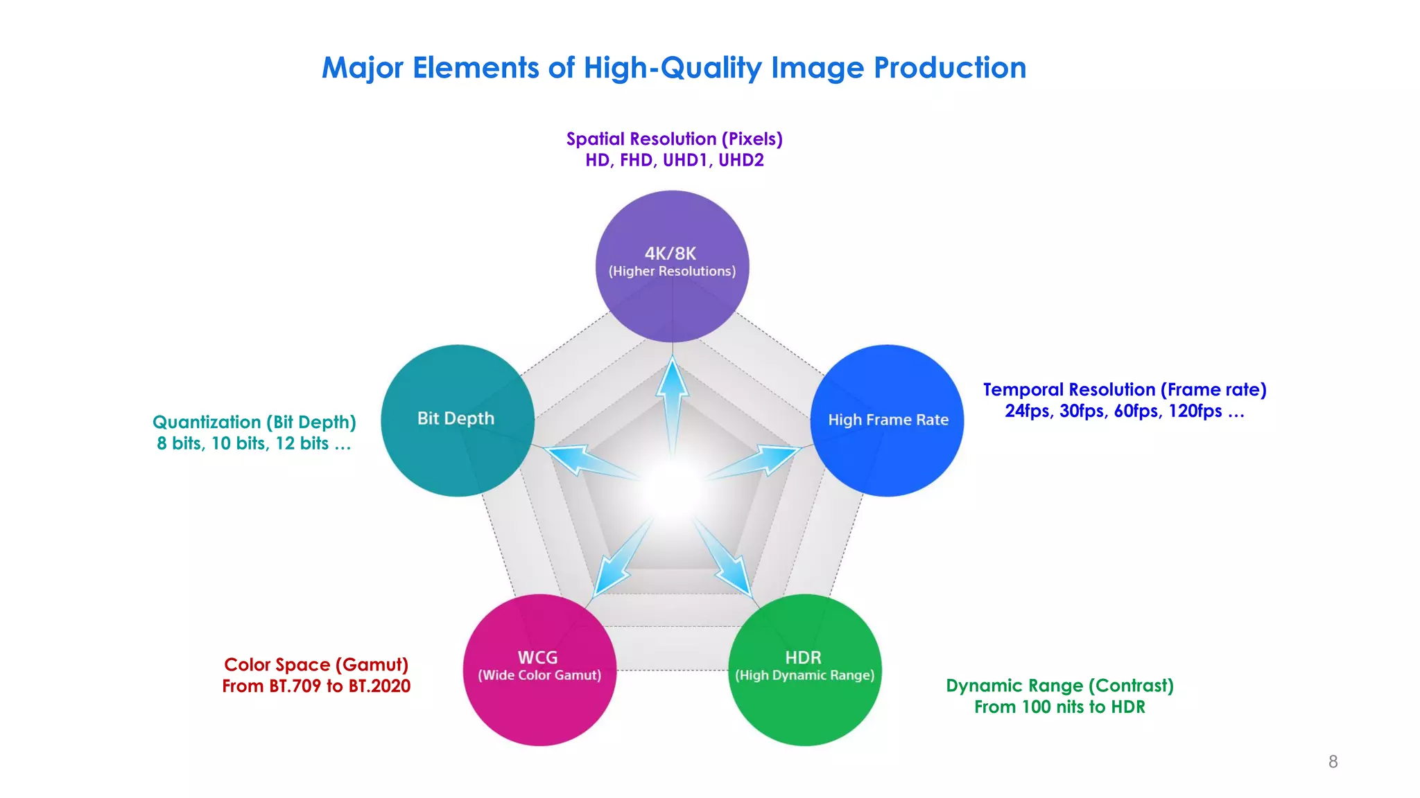 Spatial Resolution (Pixels)
HD, FHD, UHD1, UHD2
Temporal Resolution (Frame rate)
24fps, 30fps, 60fps, 120fps …
Dynamic Range (Contrast)
From 100 nits to HDR
Color Space (Gamut)
From BT.709 to BT.2020
Quantization (Bit Depth)
8 bits, 10 bits, 12 bits …
Major Elements of High-Quality Image Production
8
 