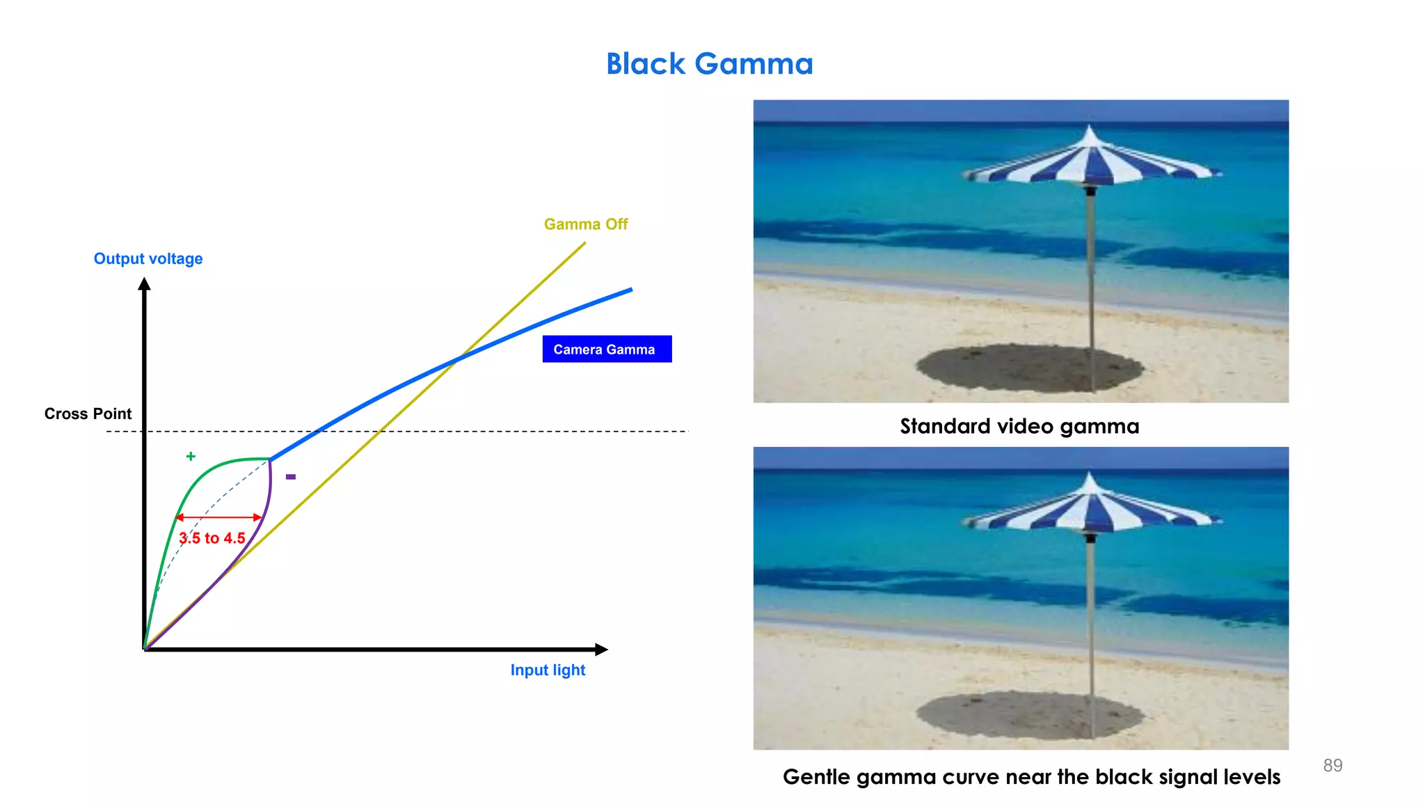 Black Gamma
Standard video gamma
Gentle gamma curve near the black signal levels
89
Camera Gamma
Output voltage
Input light
-
+
Cross Point
Gamma Off
3.5 to 4.5
 